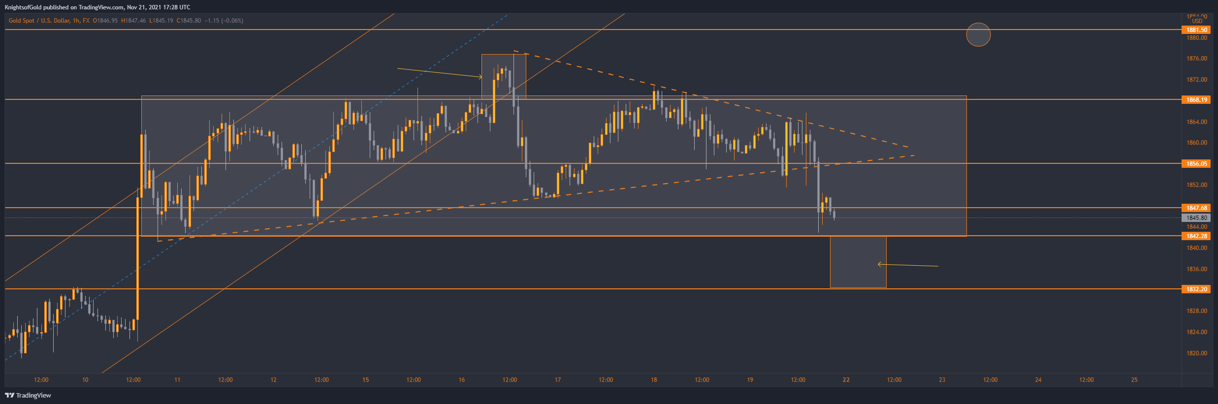 FX:XAUUSD Chart Image by KnightsofGold
