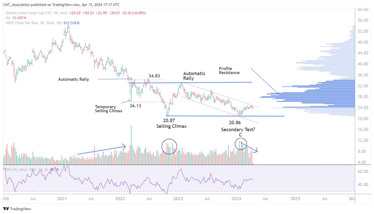 BATS:FXI Chart Image by CMT_Association