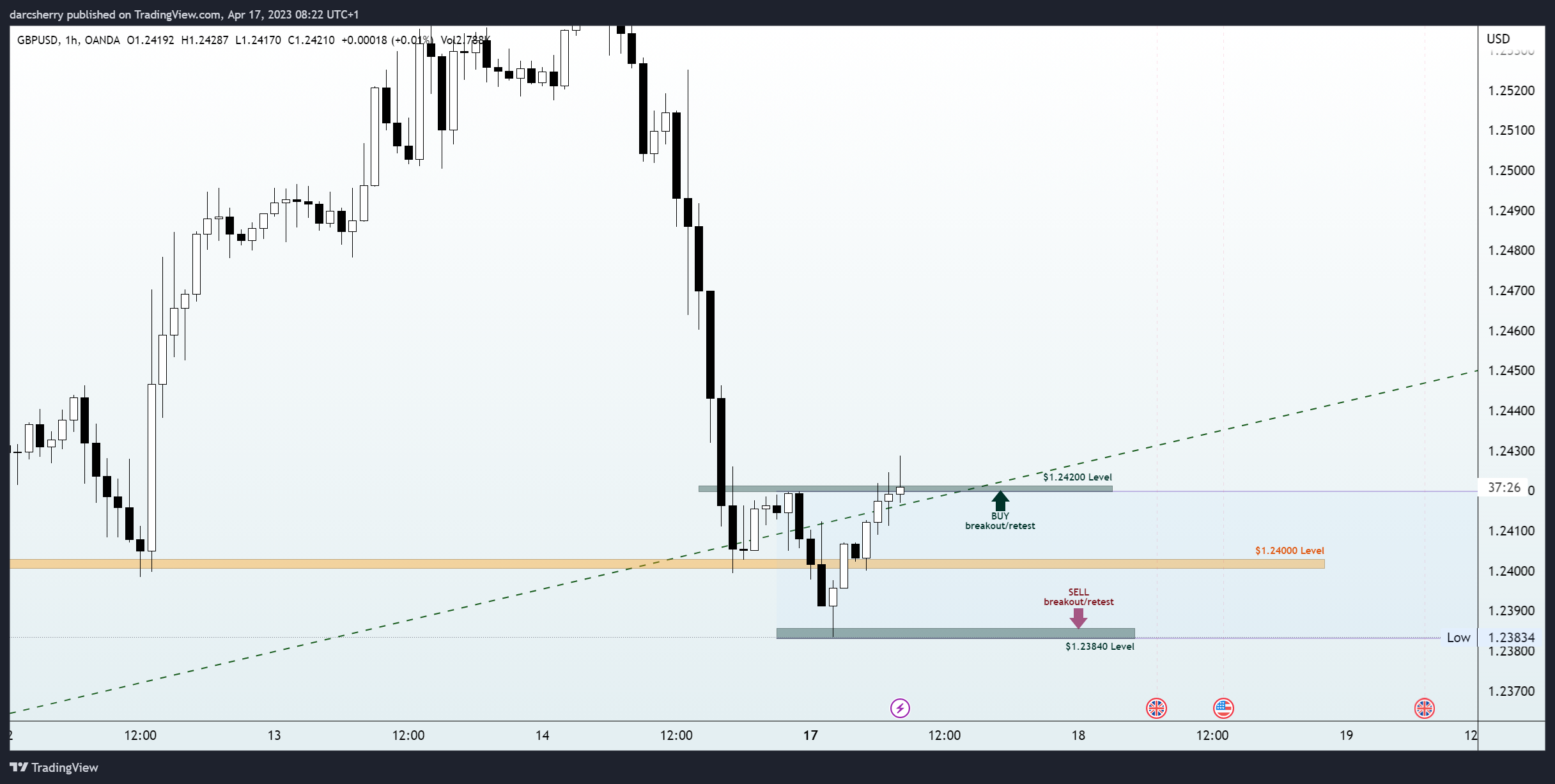 OANDA:GBPUSD Chart Image by darcsherry