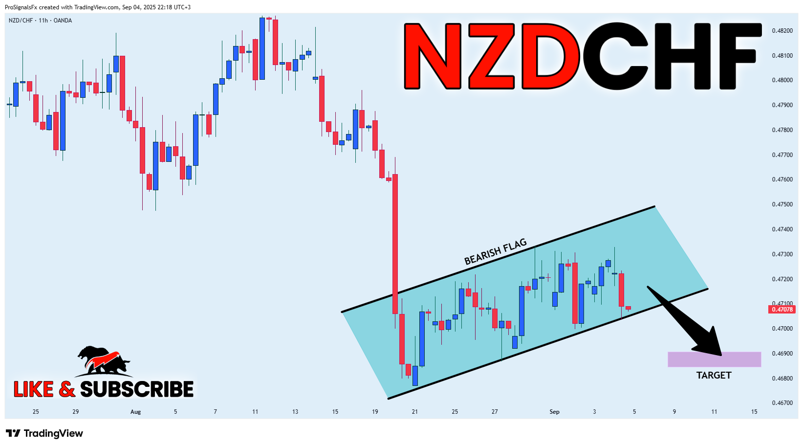 OANDA:NZDCHF Chart Image by ProSignalsFx
