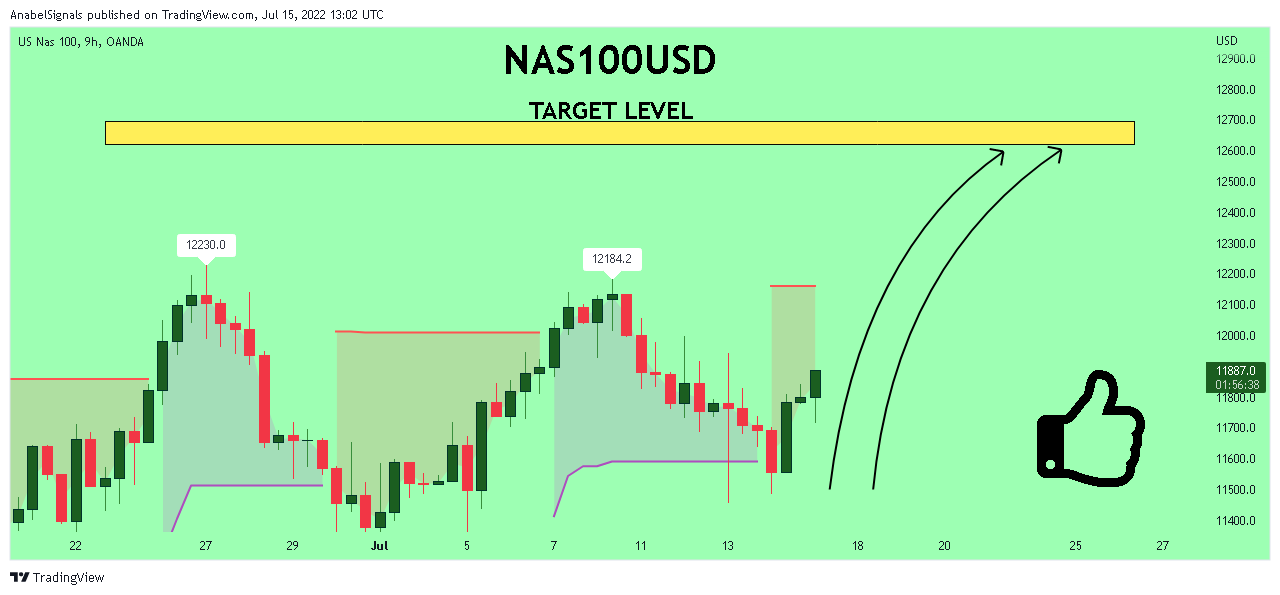 OANDA:NAS100USD Chart Image by AnabelSignals