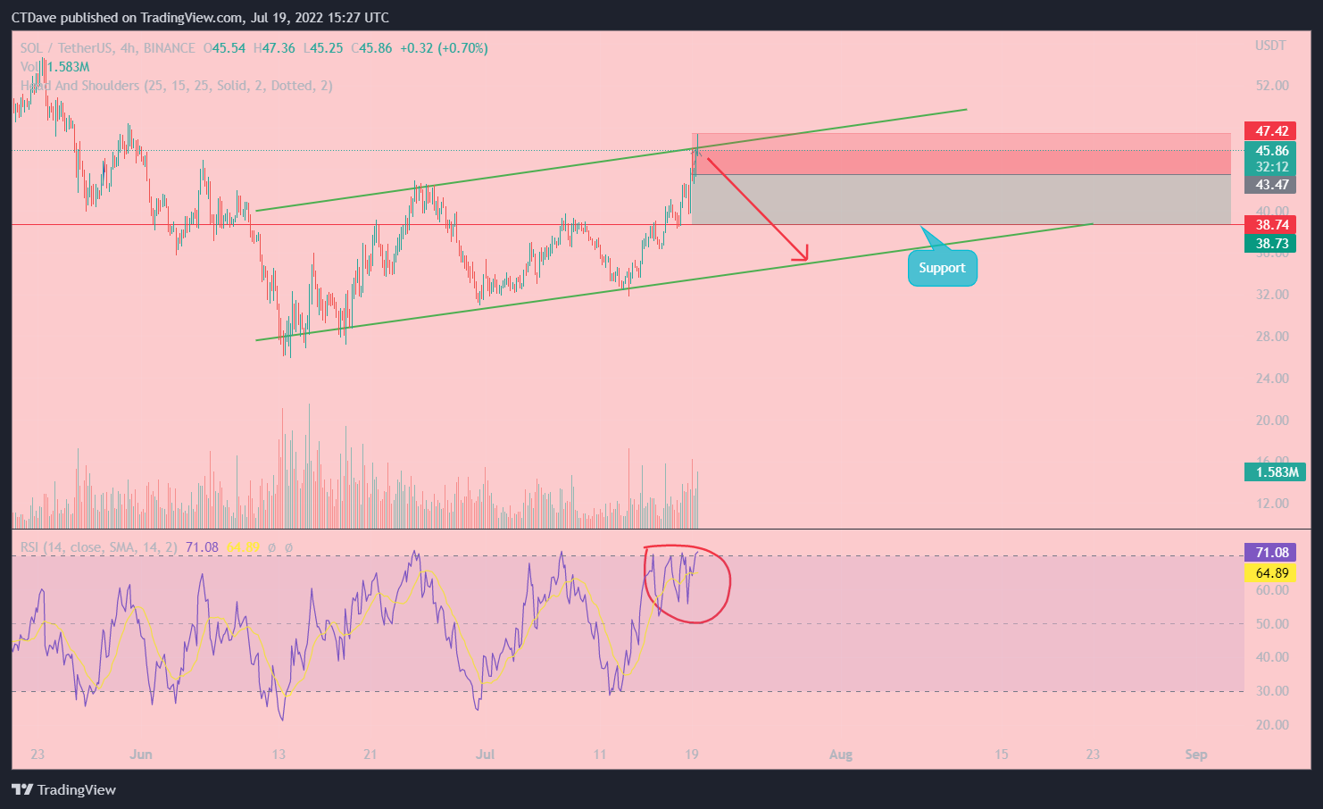 BINANCE:SOLUSDT Chart Image by CTDave