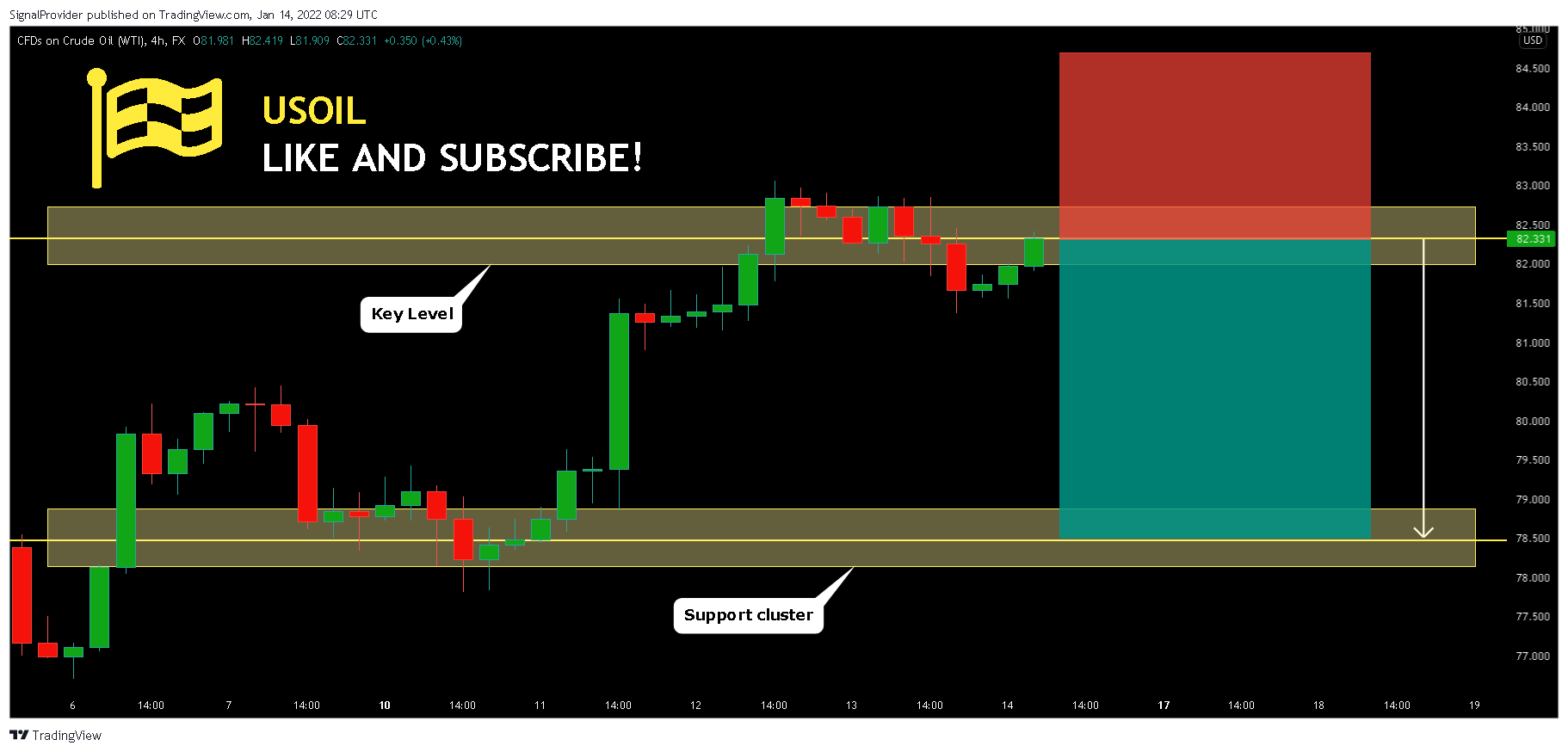 FX:USOIL Chart Image by SignalProvider
