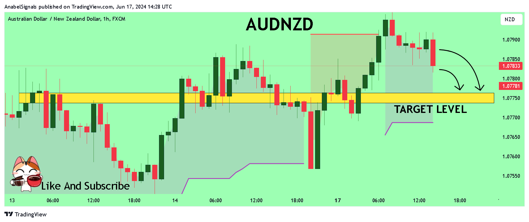FX:AUDNZD Chart Image by AnabelSignals