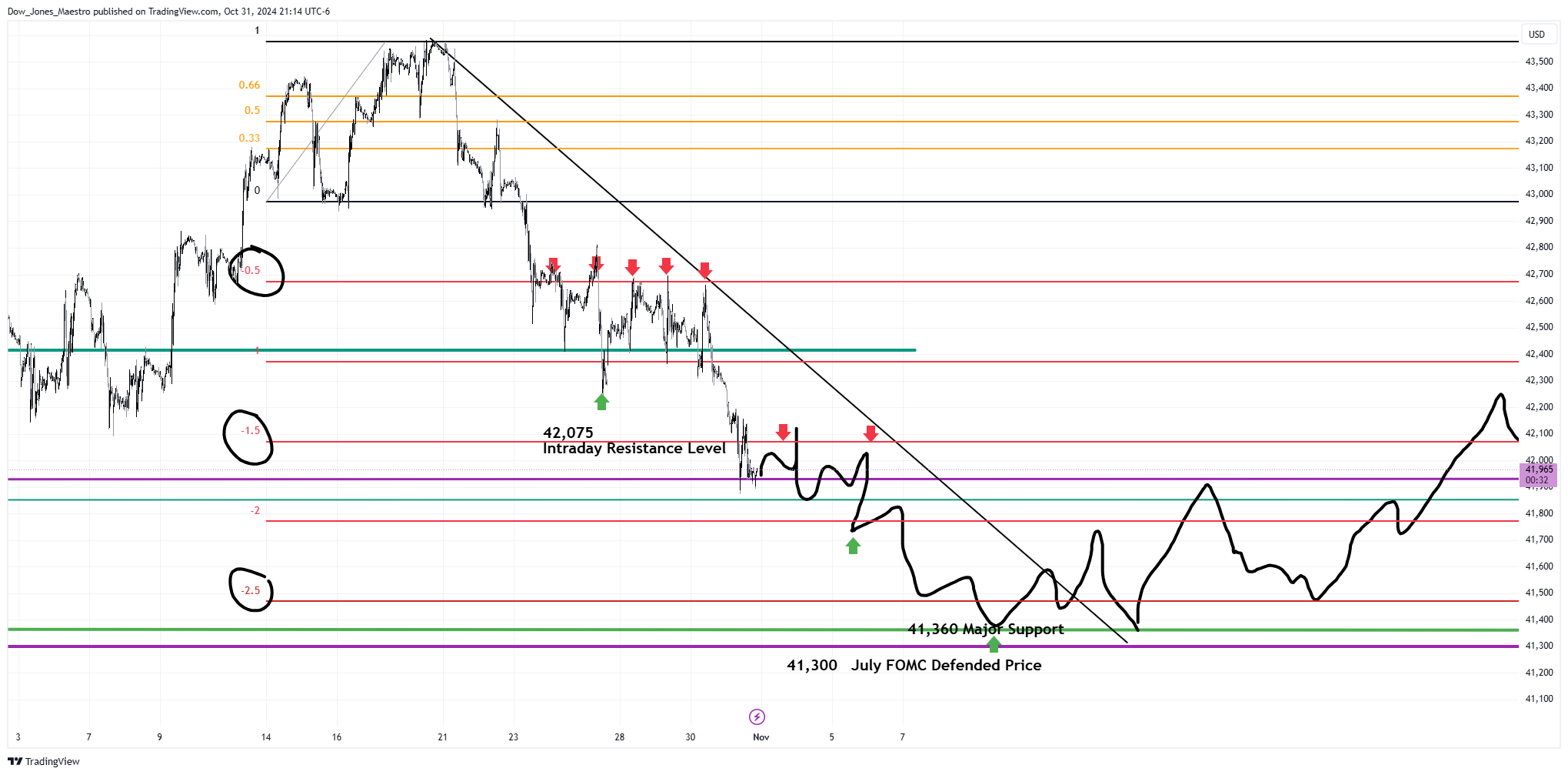 CBOT_MINI:YM1! Chart Image by Dow_Jones_Maestro