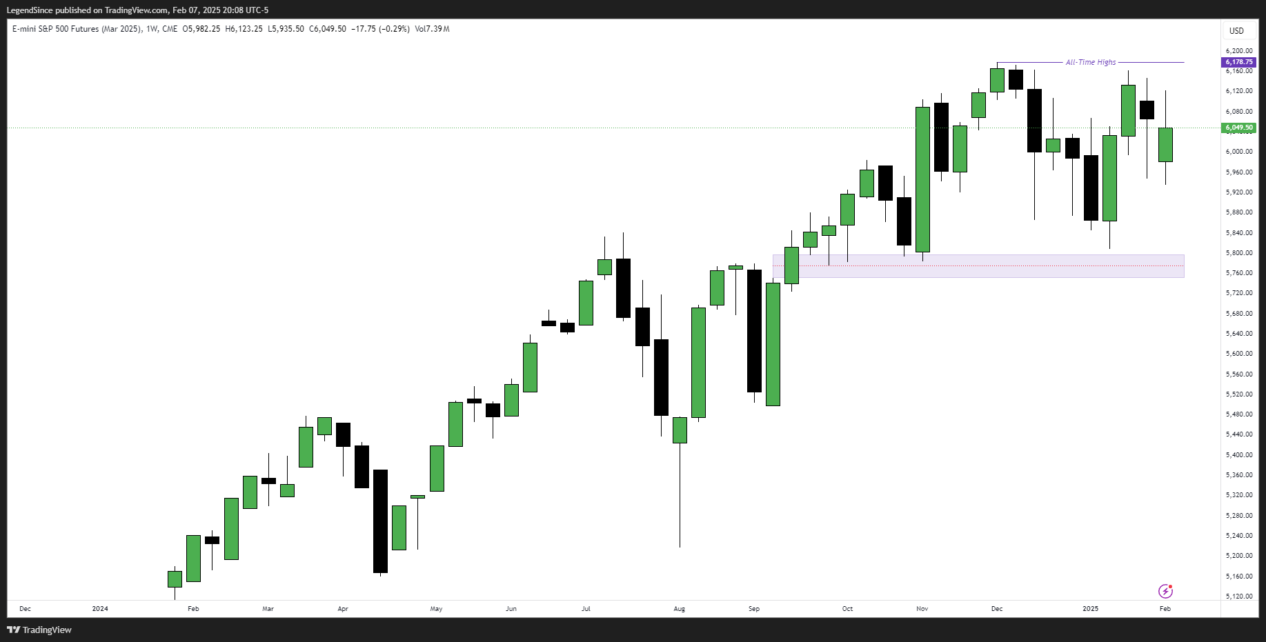 CME_MINI:ESH2025 Chart Image by LegendSince