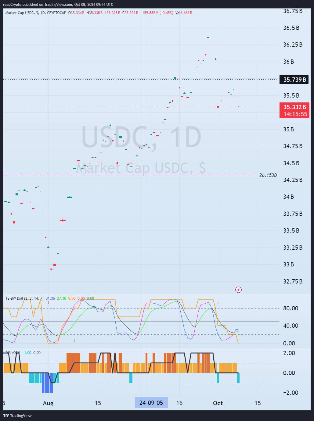CRYPTOCAP:USDC Chart Image by readCrypto