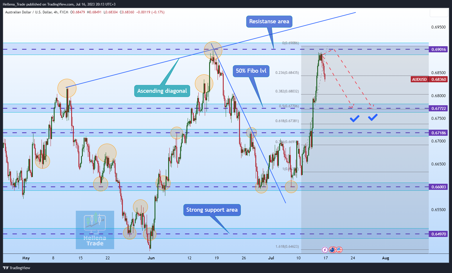 FX:AUDUSD Chart Image by Hellena_Trade