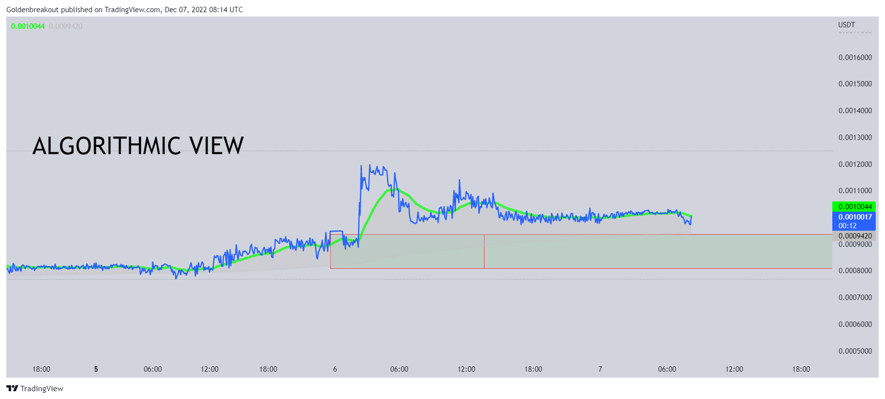GATEIO:DBCUSDT Chart Image by Goldenbreakout