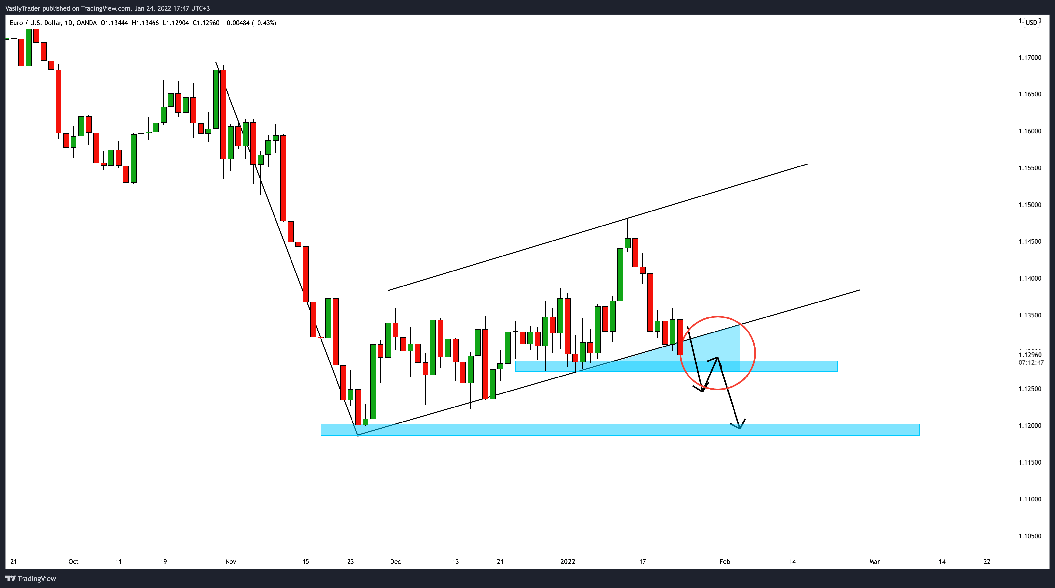 OANDA:EURUSD Chart Image by VasilyTrader