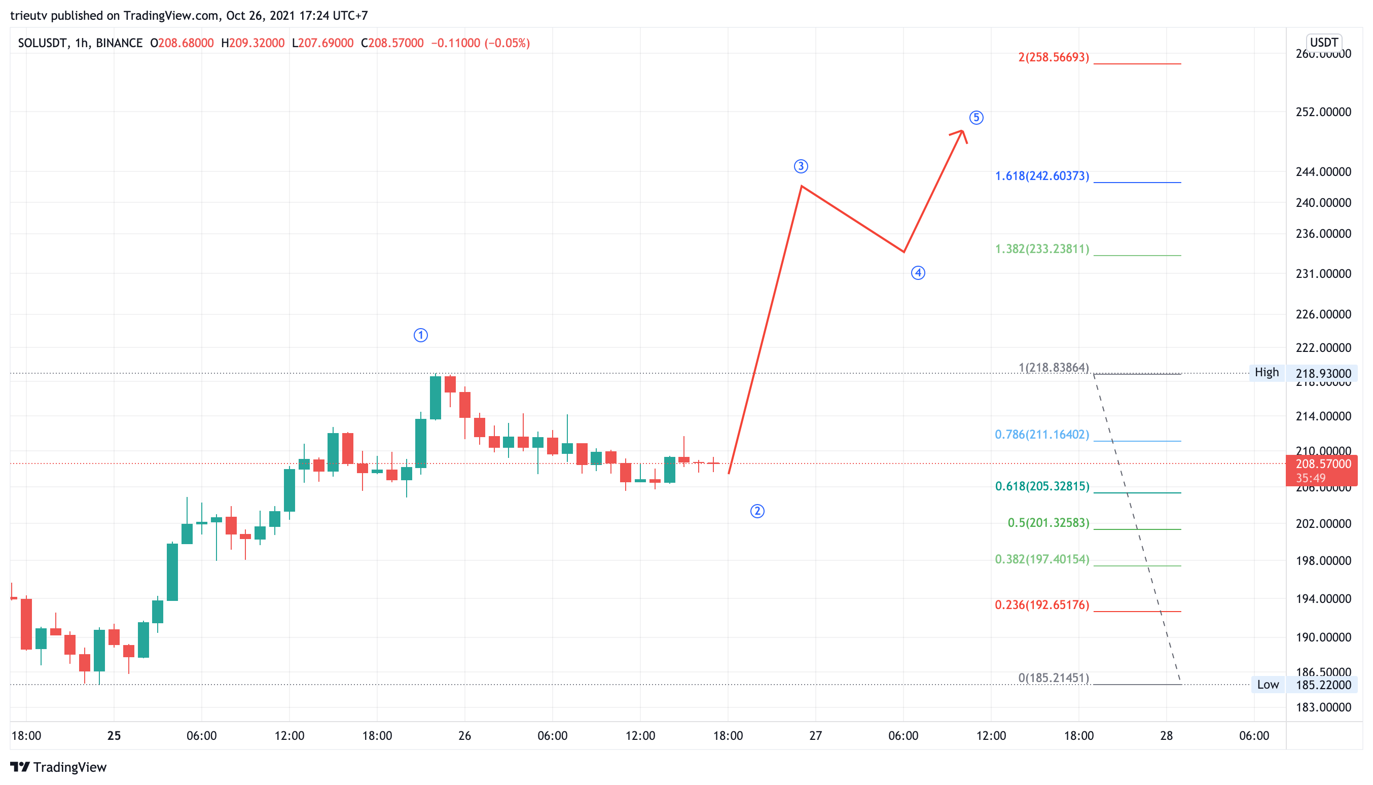 BINANCE:SOLUSDT Chart Image by trieutv