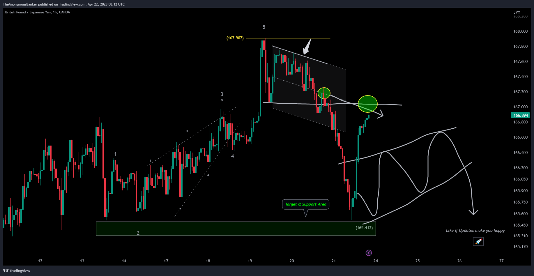 OANDA:GBPJPY Chart Image by TheAnonymousBanker