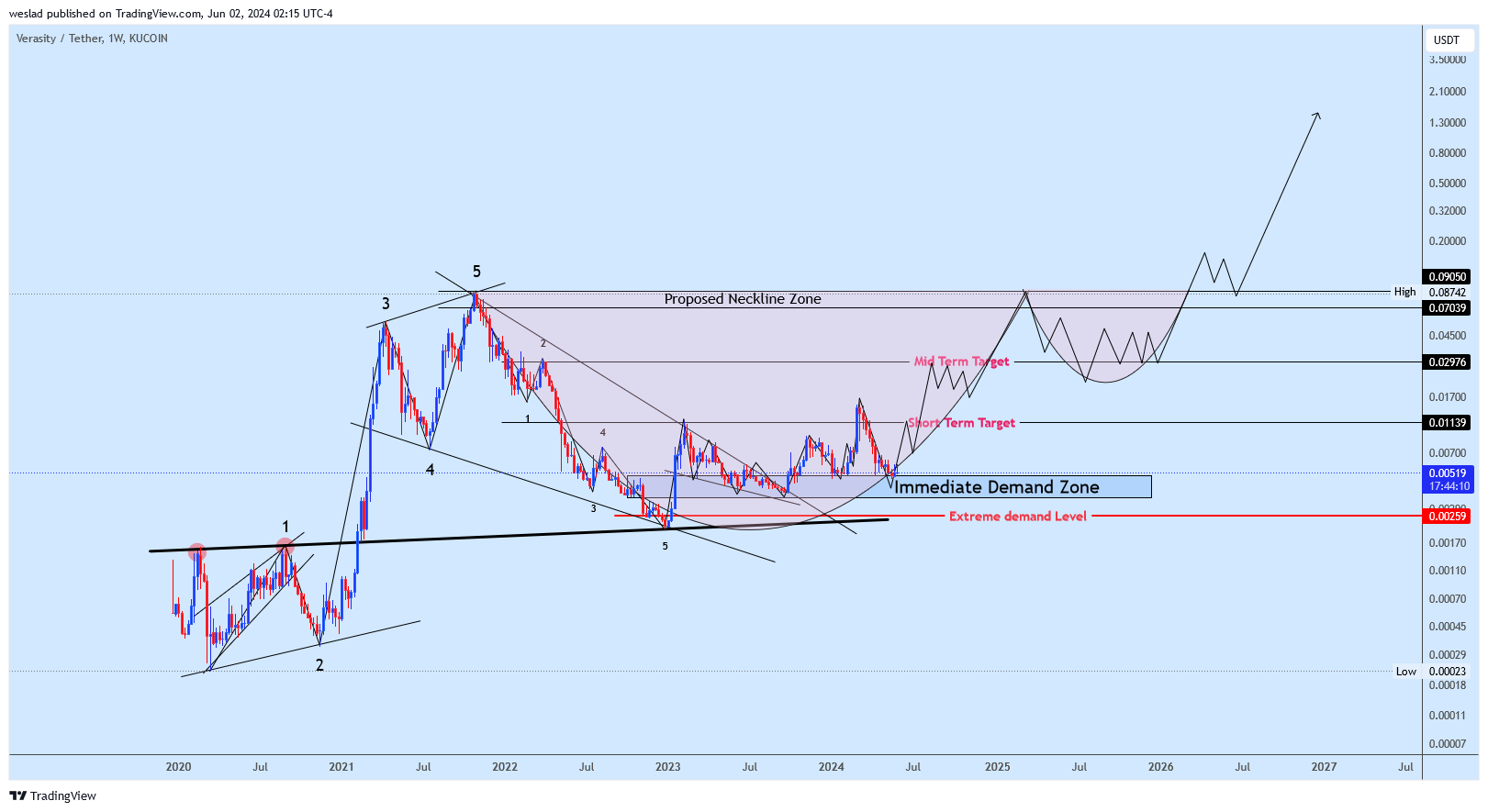 KUCOIN:VRAUSDT Chart Image by weslad