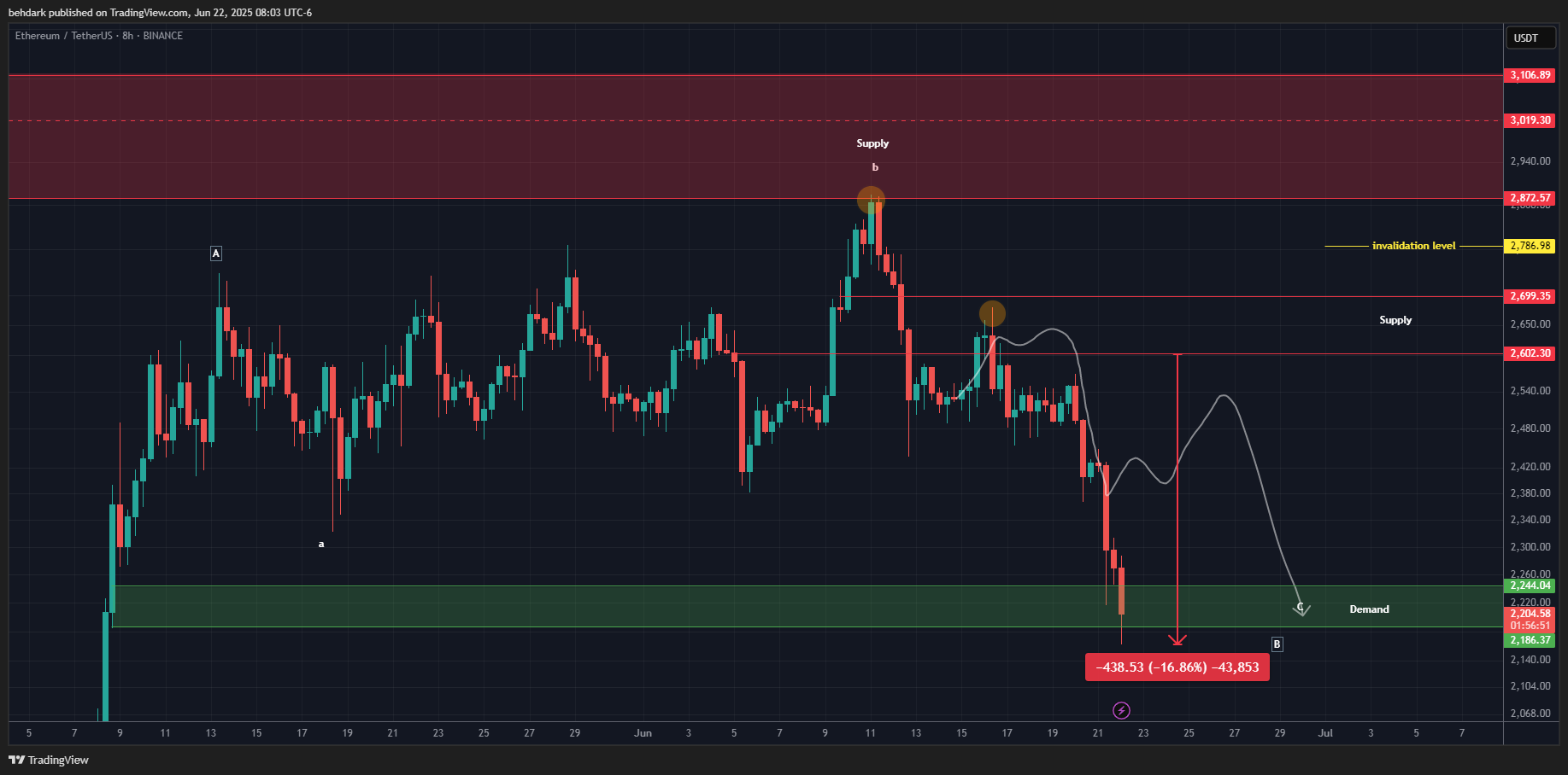 BINANCE:ETHUSDT Chart Image by behdark
