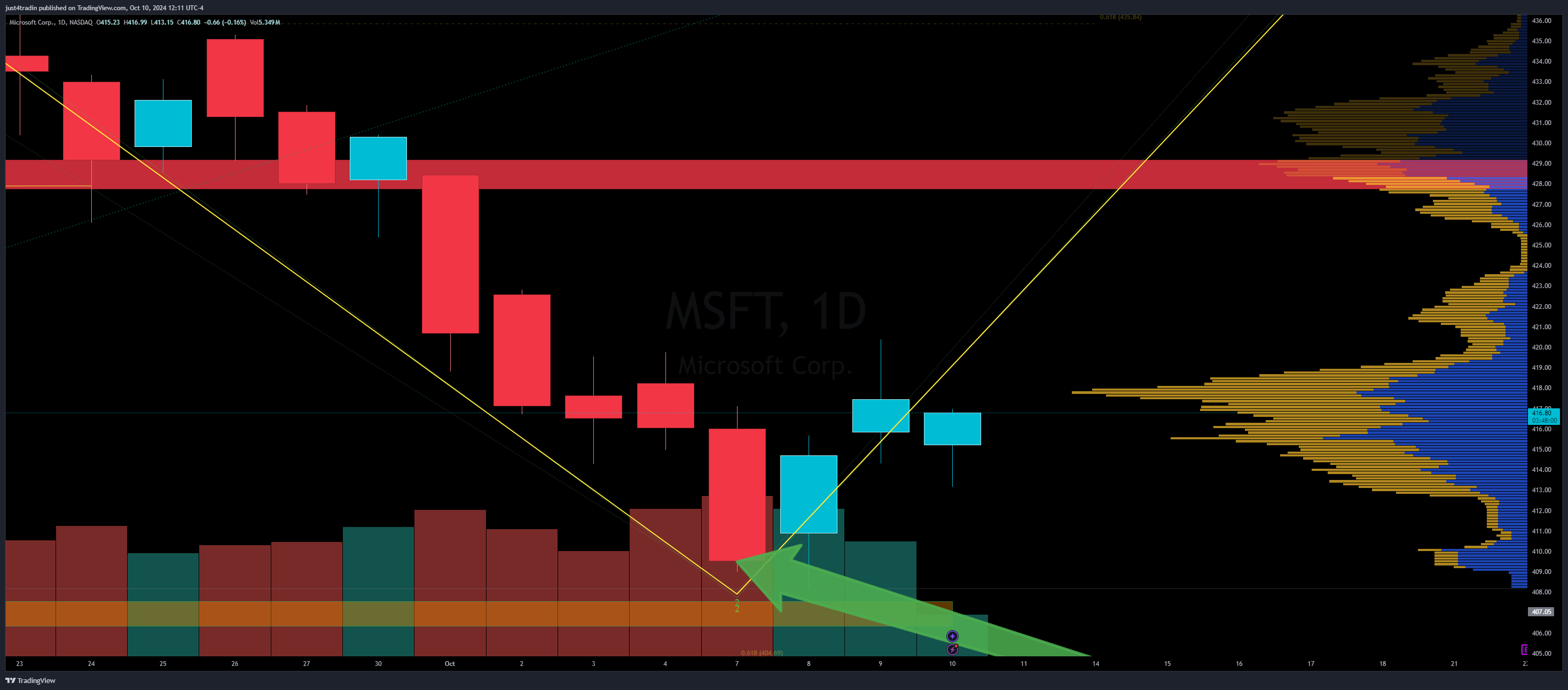NASDAQ:MSFT Chart Image by just4tradin