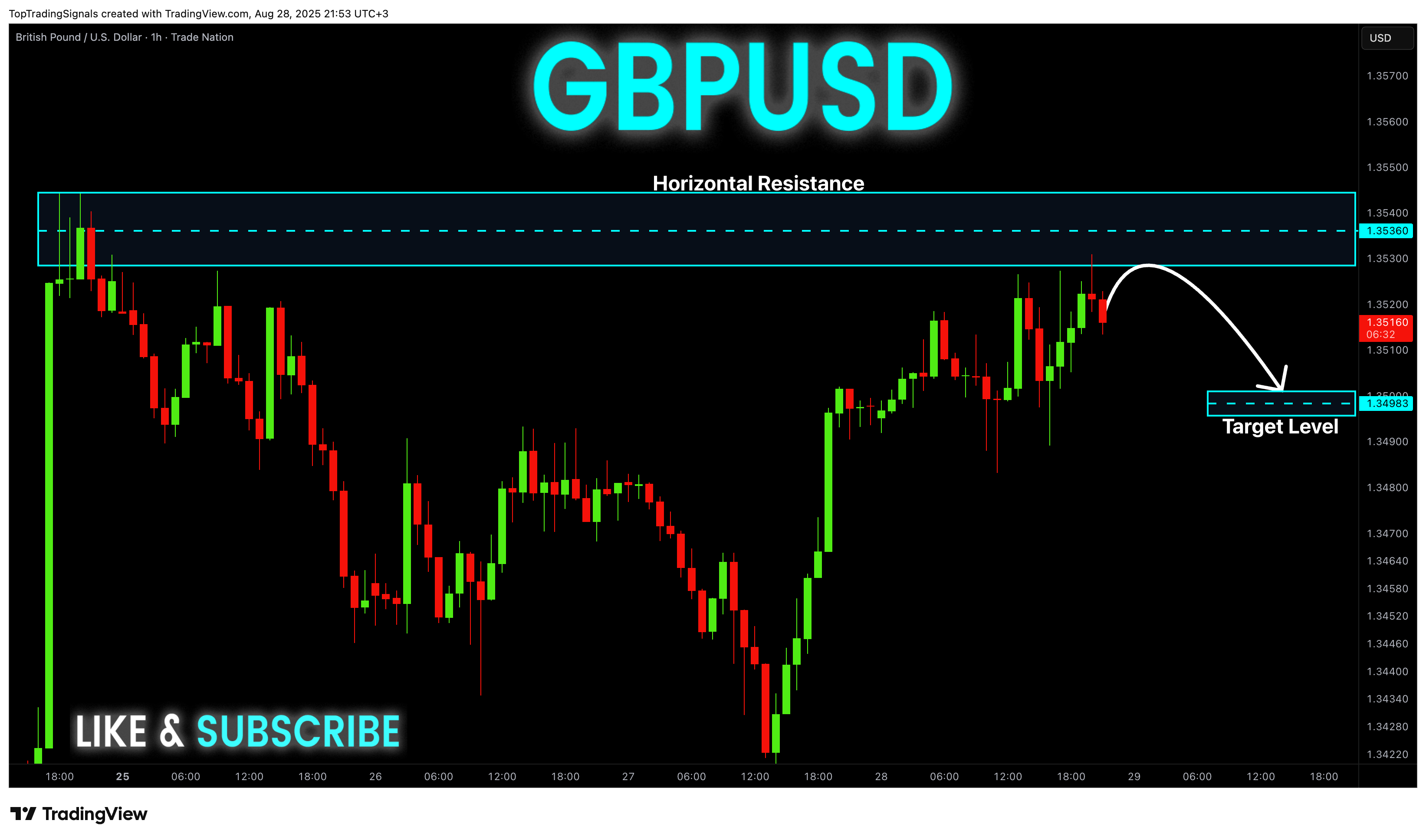 TRADENATION:GBPUSD Chart Image by TopTradingSignals