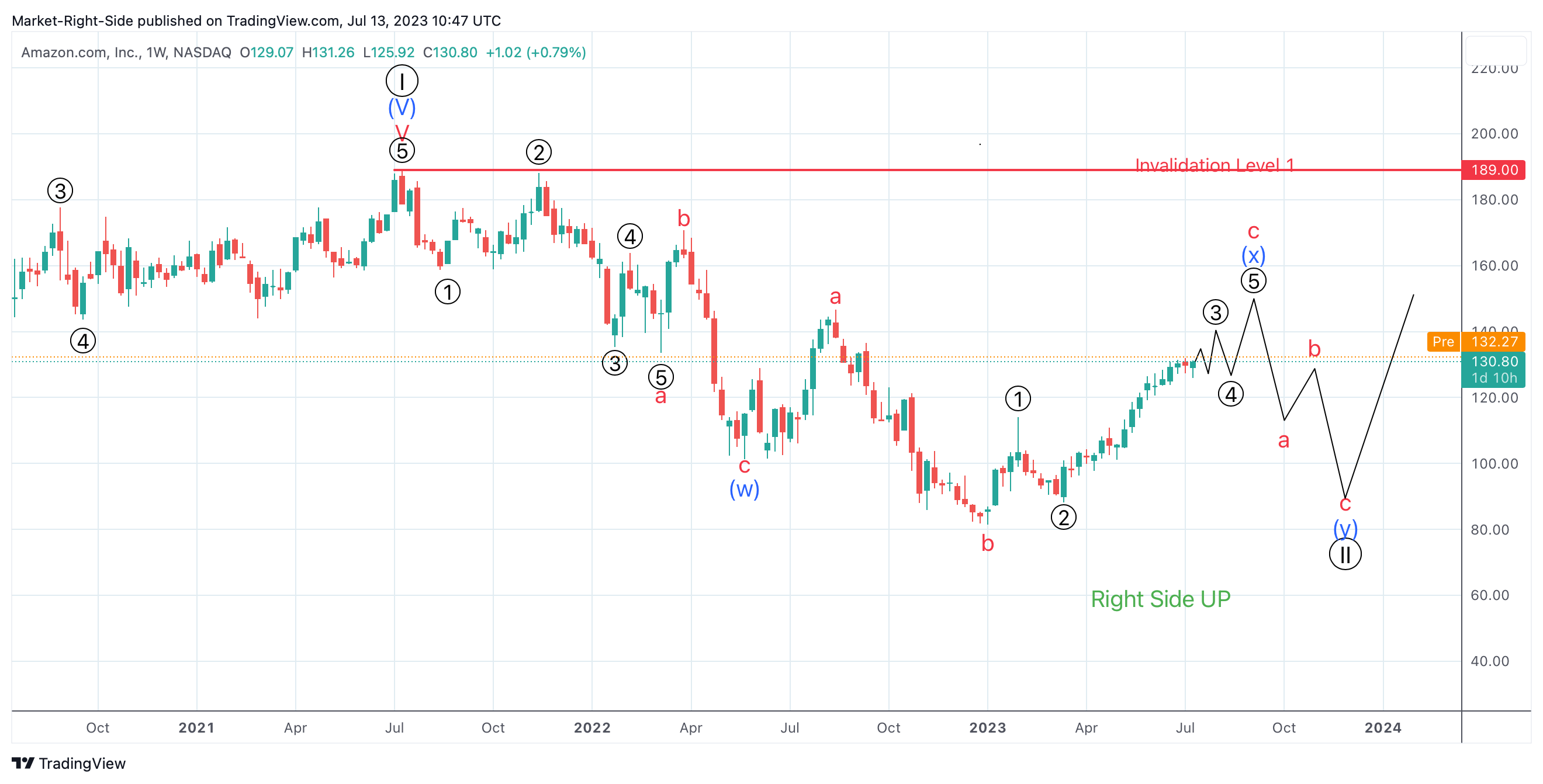 NASDAQ:AMZN Chart Image by Market-Right-Side