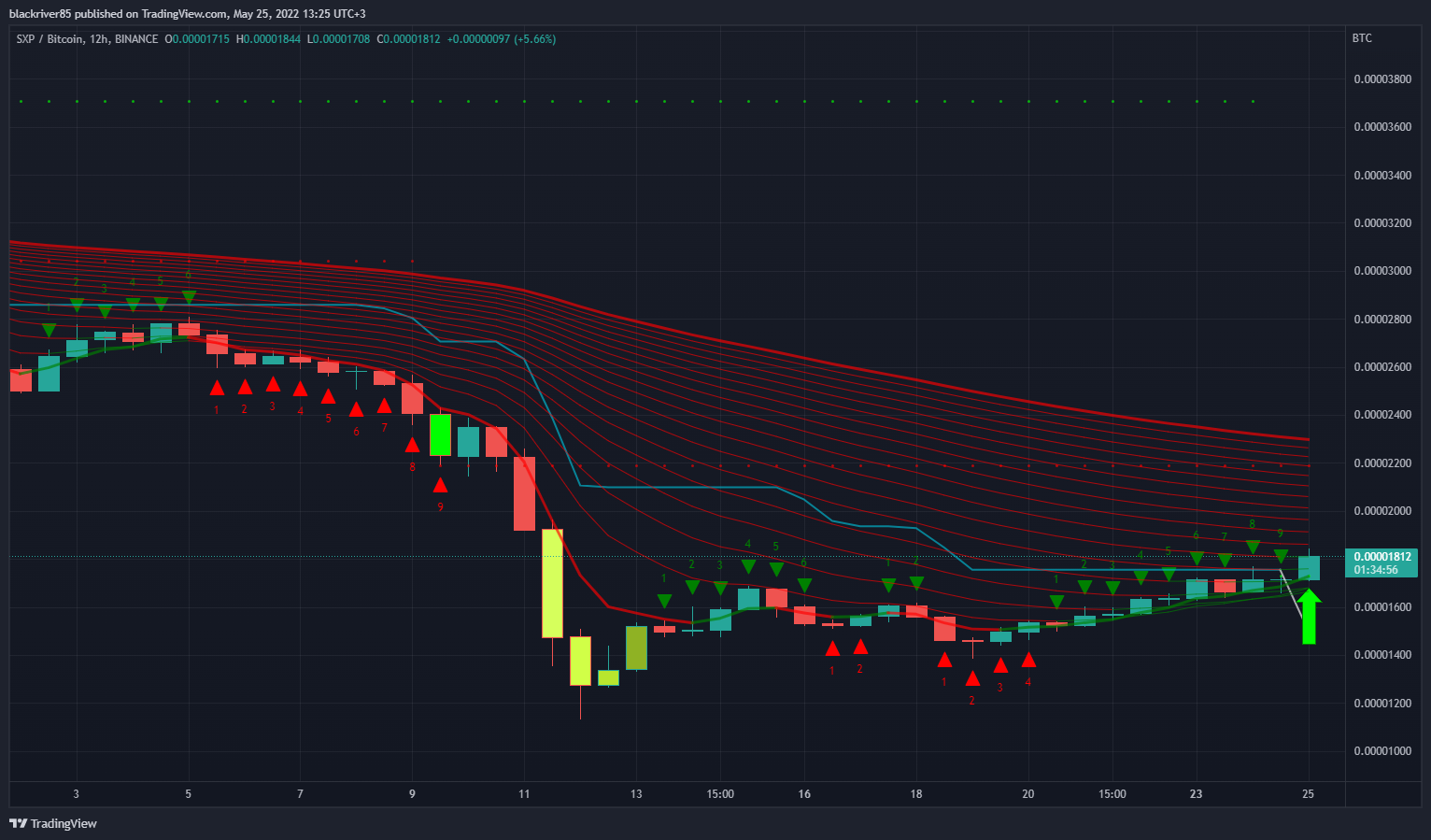 BINANCE:SXPBTC Chart Image by blackriver85
