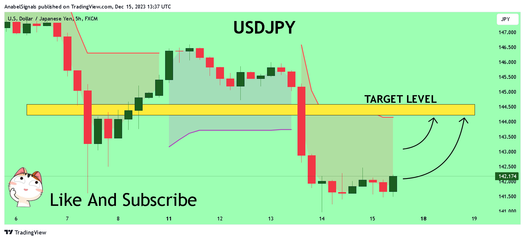 FX:USDJPY Chart Image by AnabelSignals