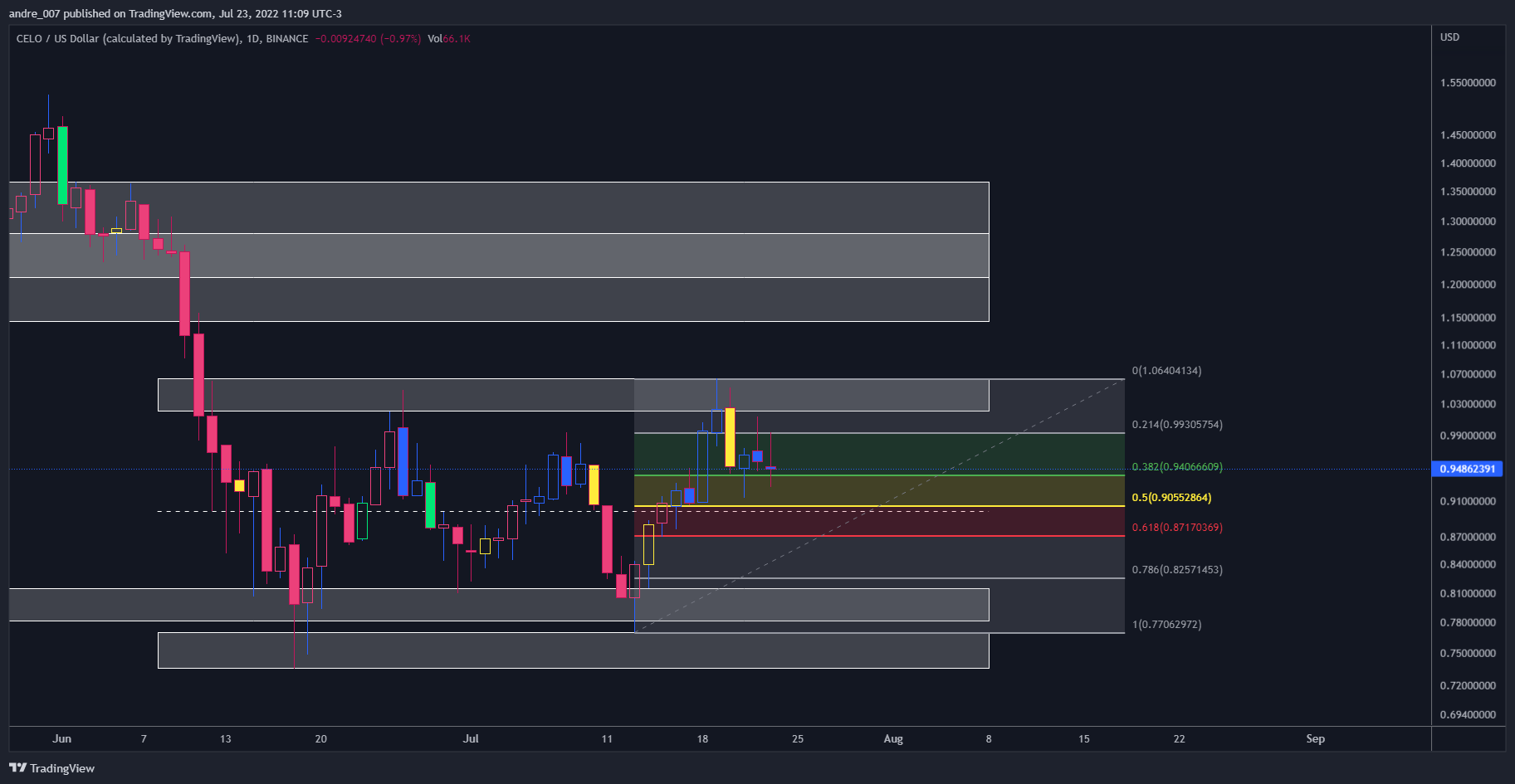 BINANCE:CELOUSD Chart Image by andre_007