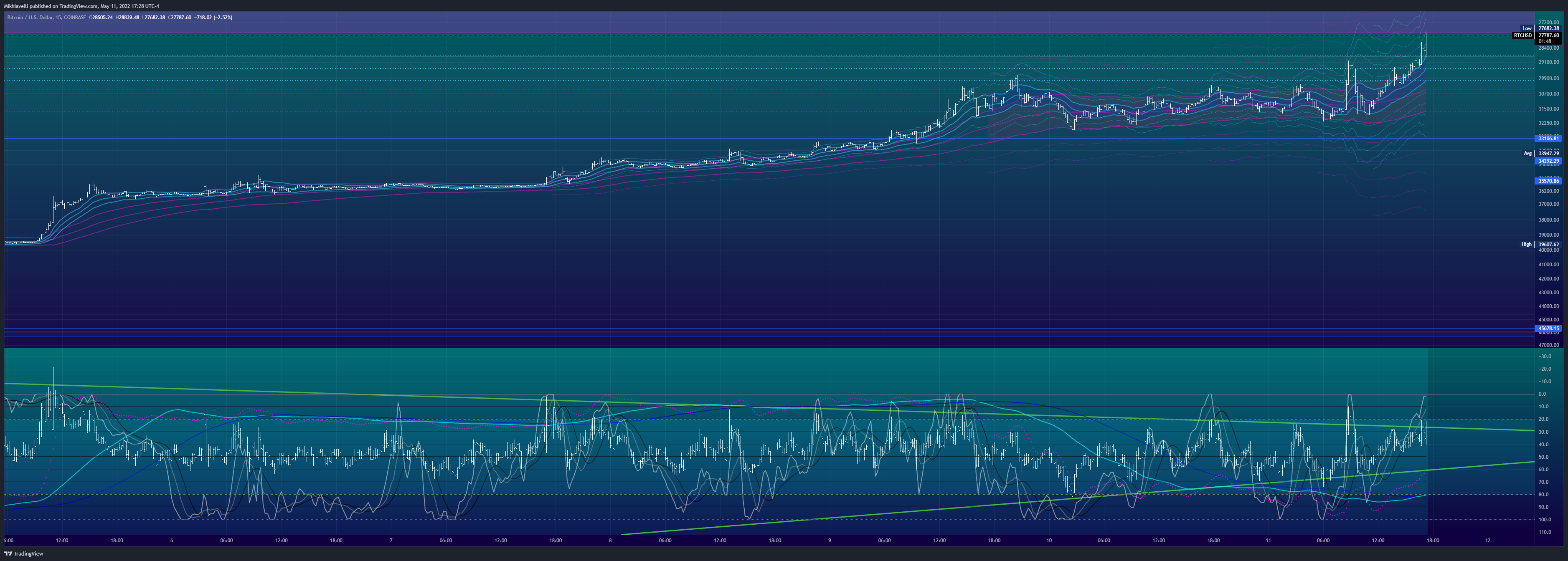 COINBASE:BTCUSD Chart Image by Mikhiavelli