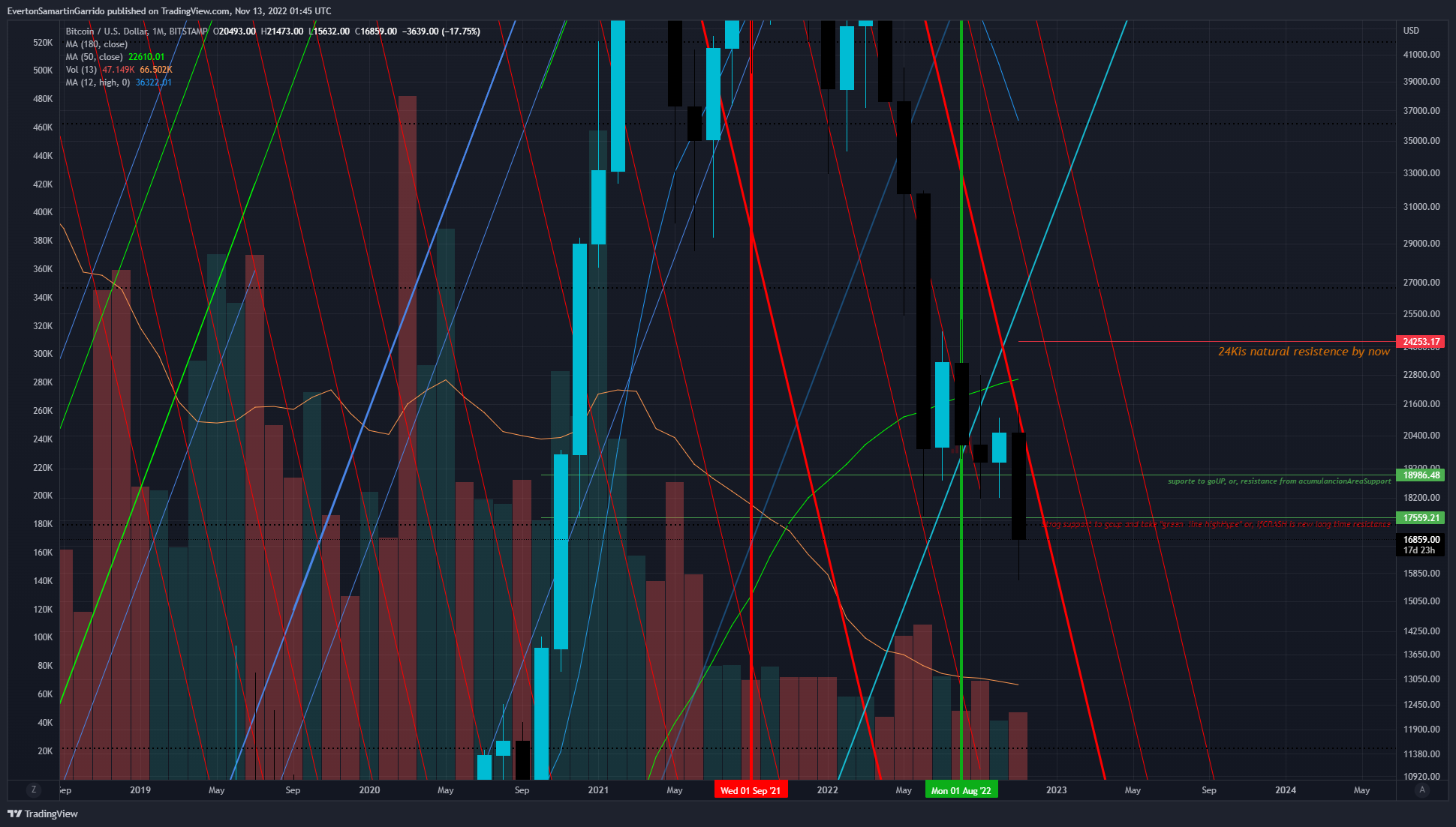 BITSTAMP:BTCUSD Chart Image by EvertonSamartinGarrido
