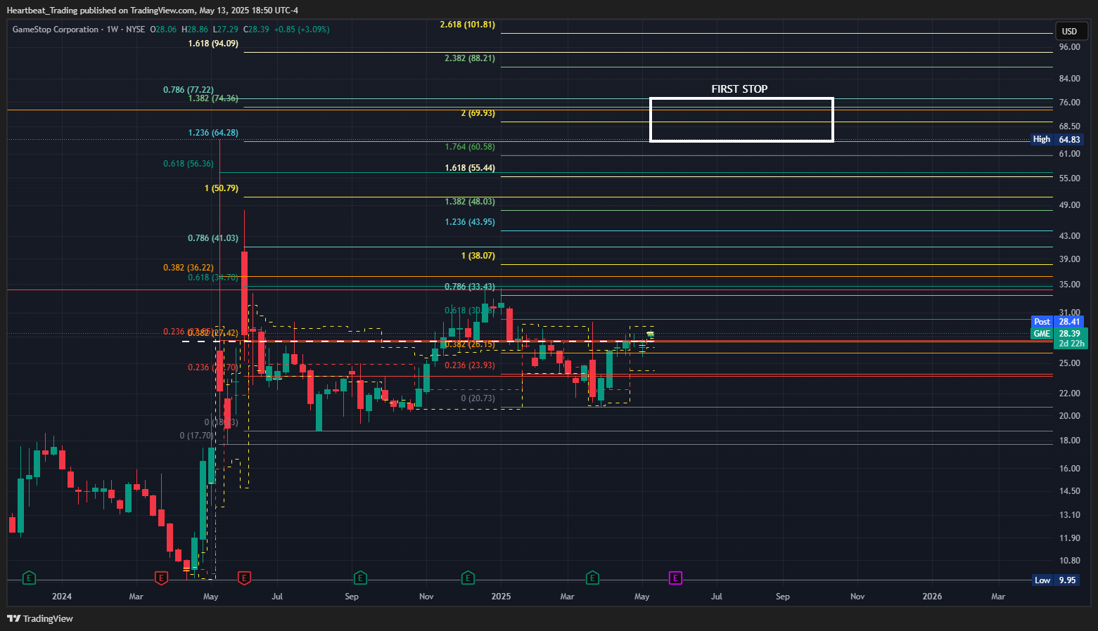 BATS:GME Chart Image by Heartbeat_Trading