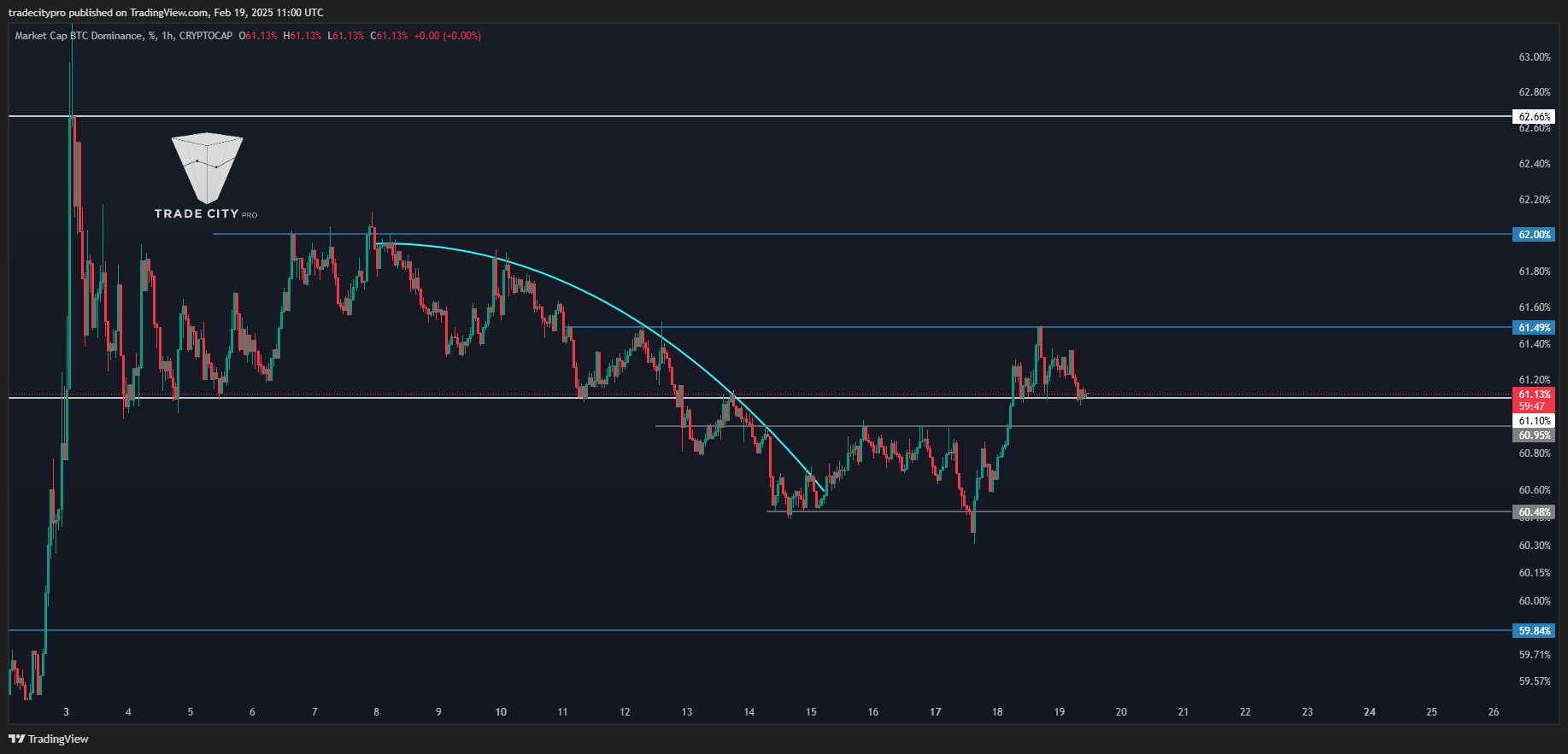 CRYPTOCAP:BTC.D Chart Image by tradecitypro
