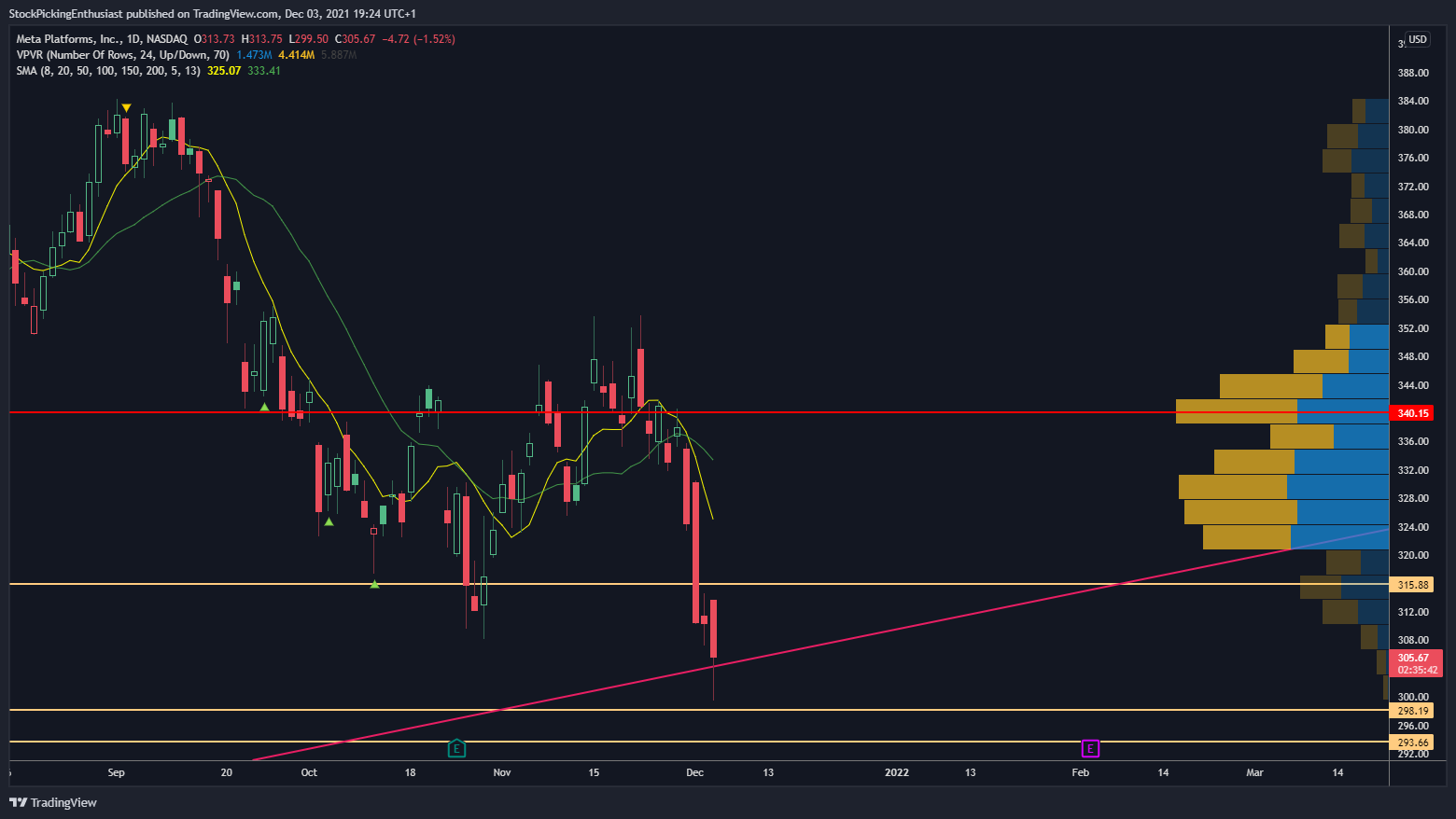 NASDAQ:FB Chart Image by StockPickingEnthusiast