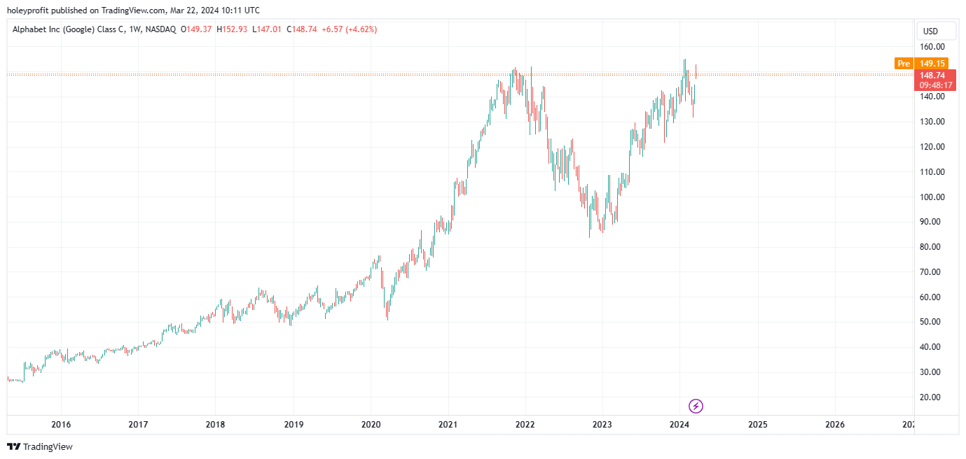 BATS:GOOG Chart Image by holeyprofit