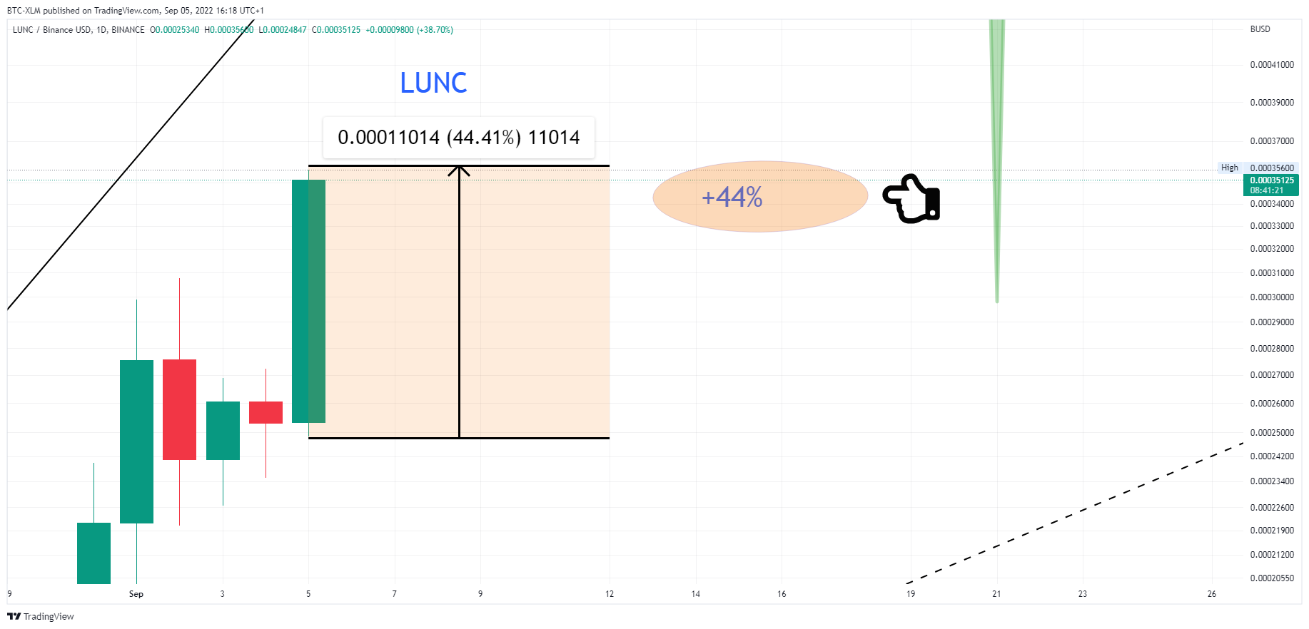 BINANCE:LUNCBUSD Chart Image by BTC-XLM