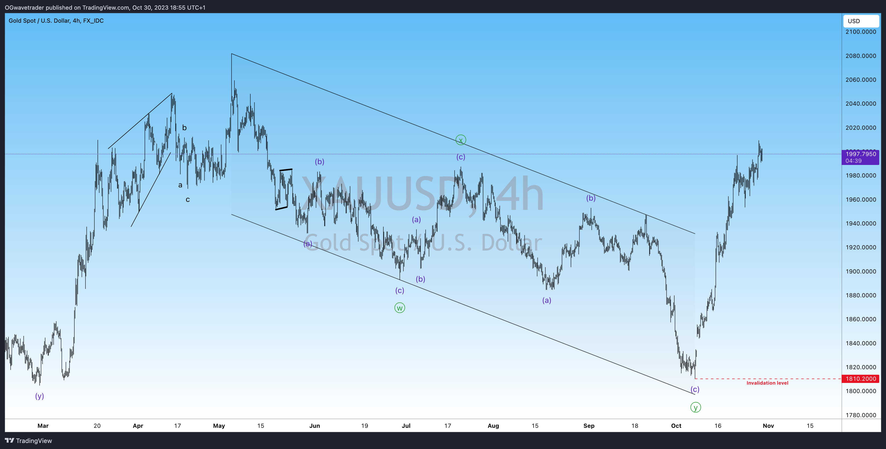 FX_IDC:XAUUSD Chart Image by OGwavetrader