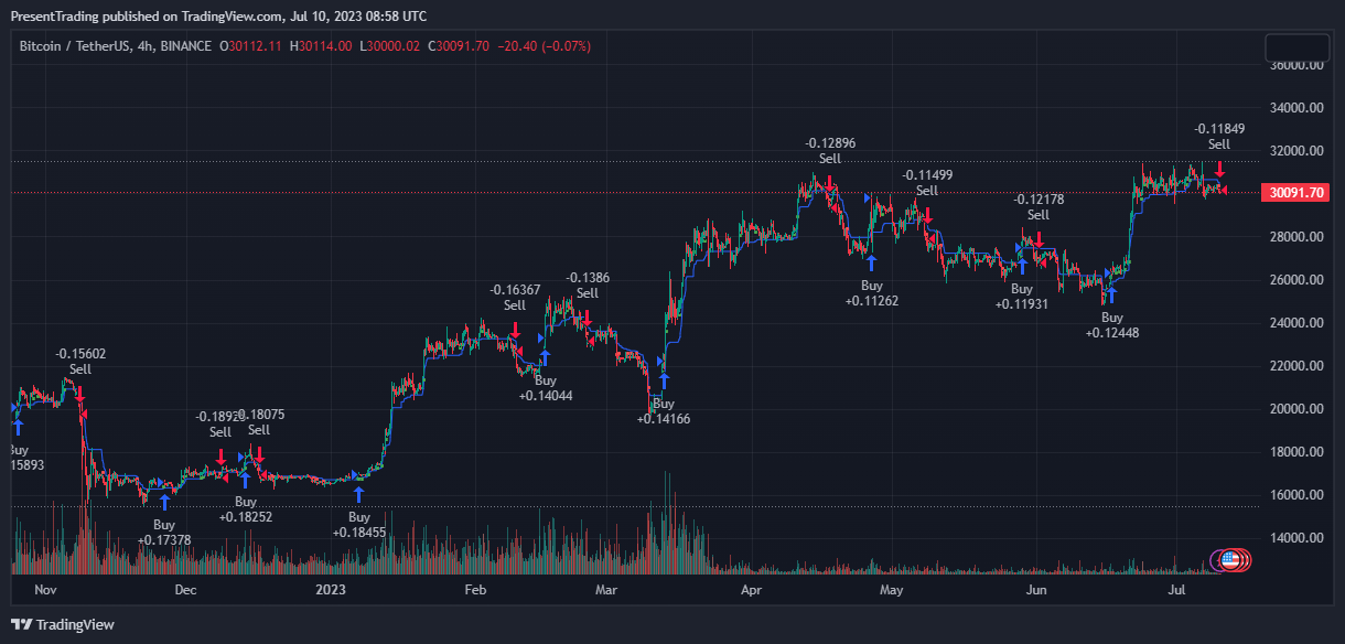 BINANCE:BTCUSDT Chart Image by PresentTrading
