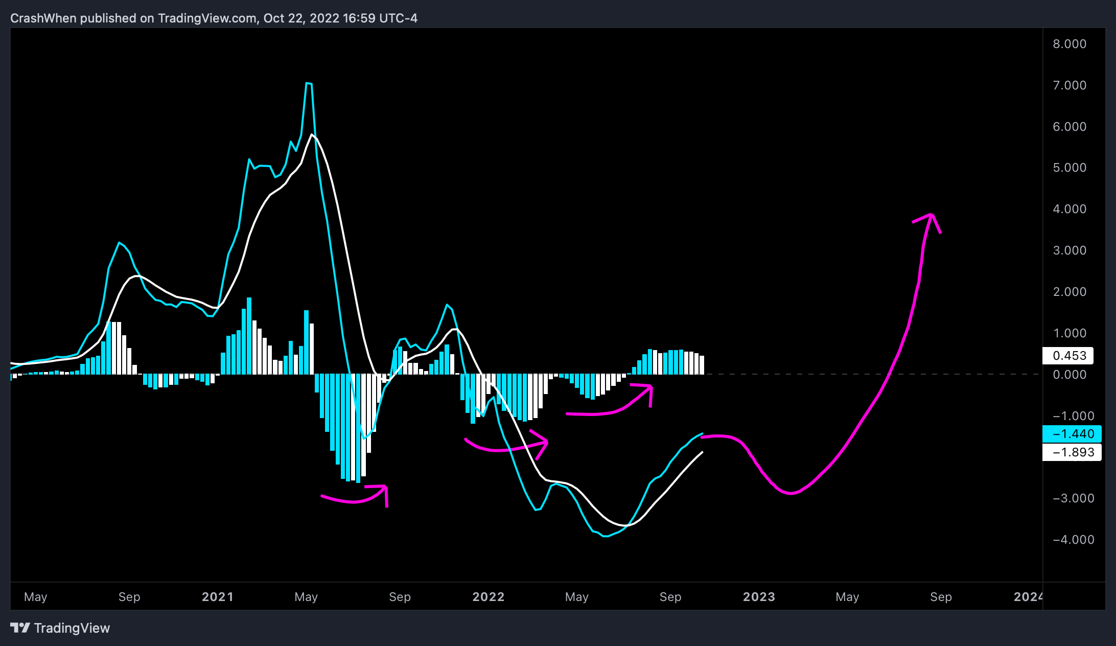 COINBASE:LINKUSD Chart Image by CrashWhen