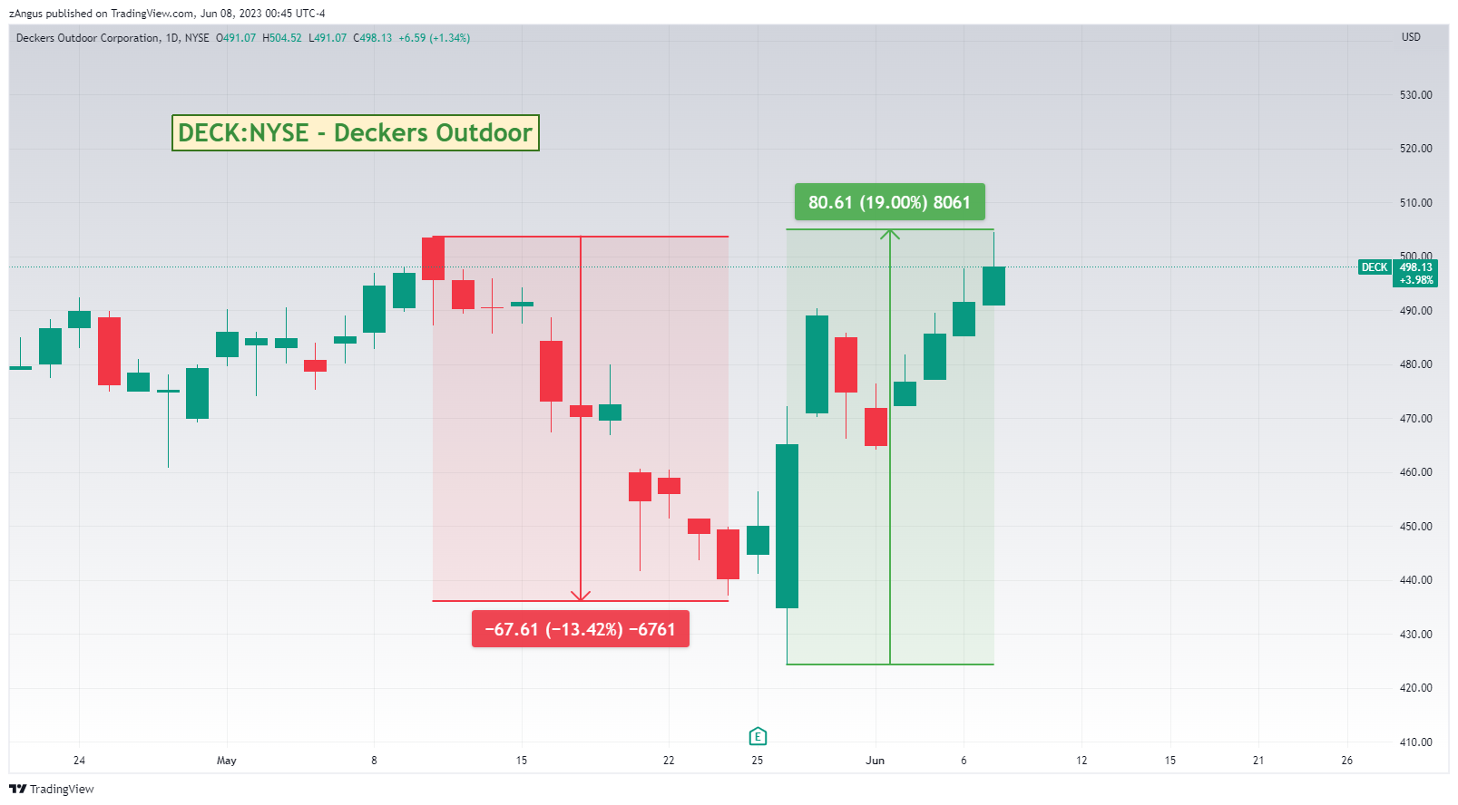 NYSE:DECK Chart Image by zAngus