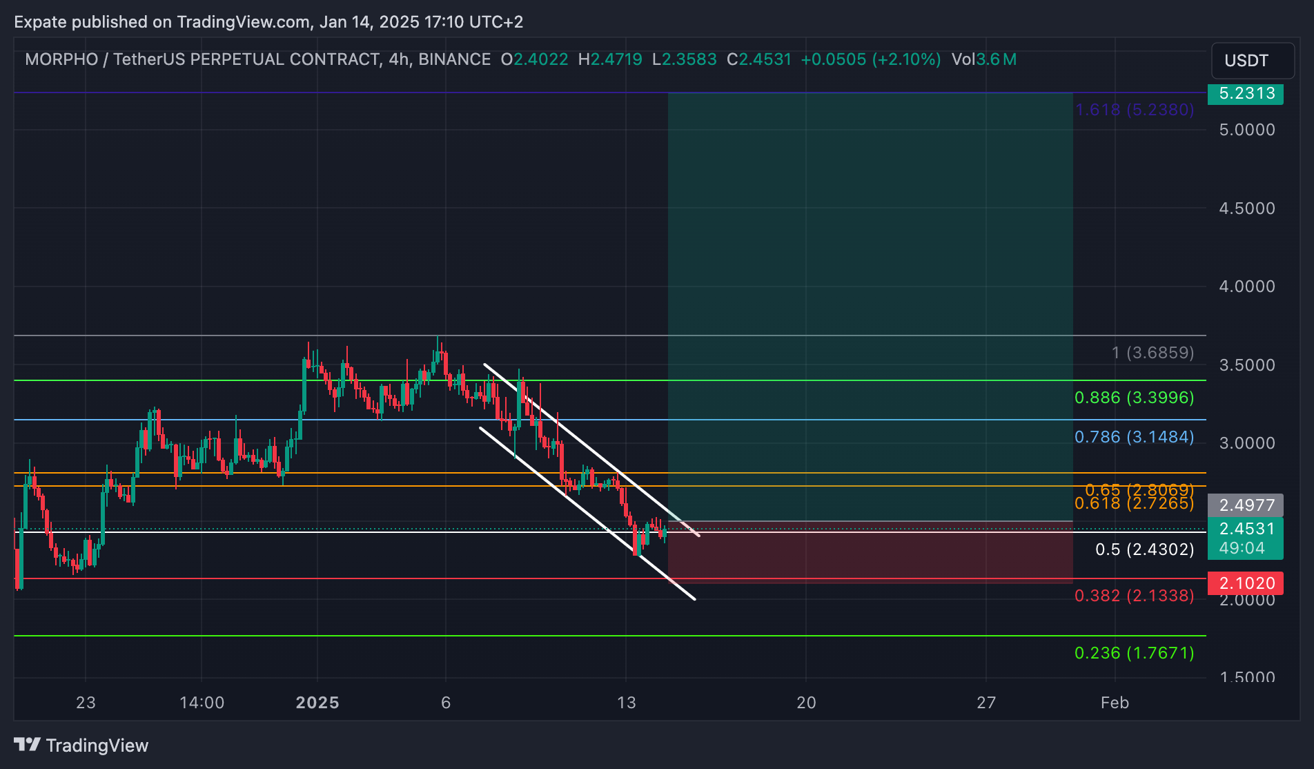 BINANCE:MORPHOUSDT.P Chart Image by Expate
