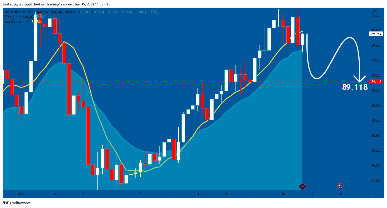OANDA:AUDJPY Chart Image by UnitedSignals