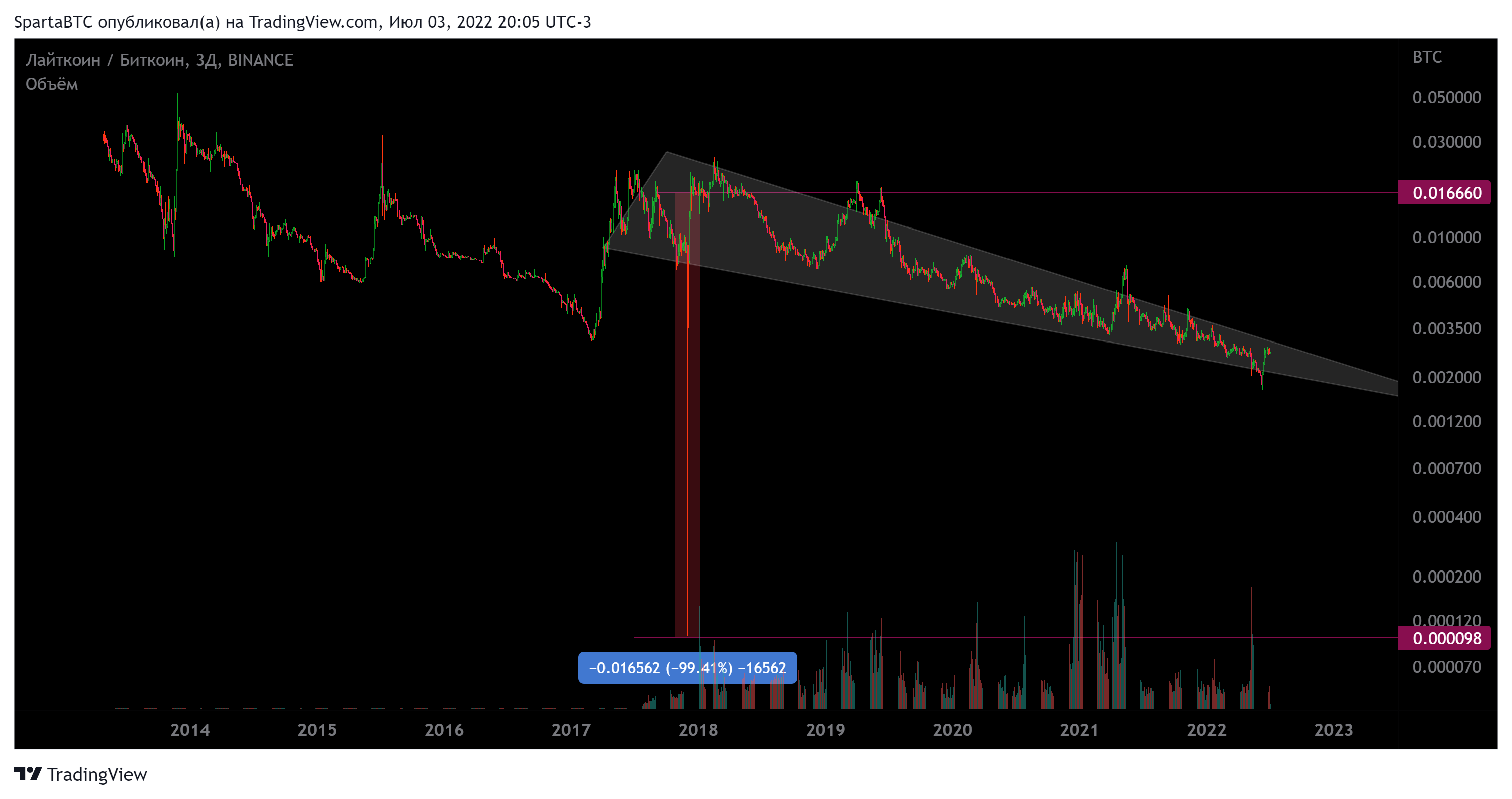 BINANCE:LTCBTC Chart Image by SpartaBTC