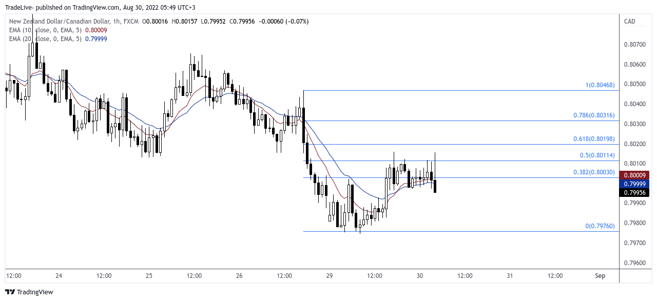 FX:NZDCAD Chart Image by TradeLive-