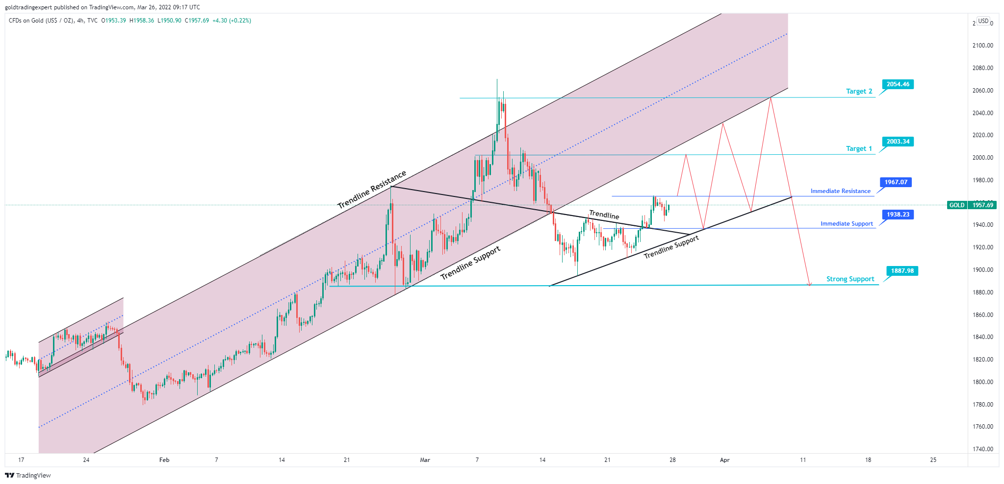 TVC:GOLD Chart Image by Gold_Trading_Expert