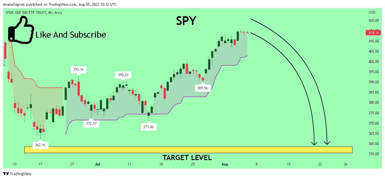 AMEX:SPY Chart Image by AnabelSignals