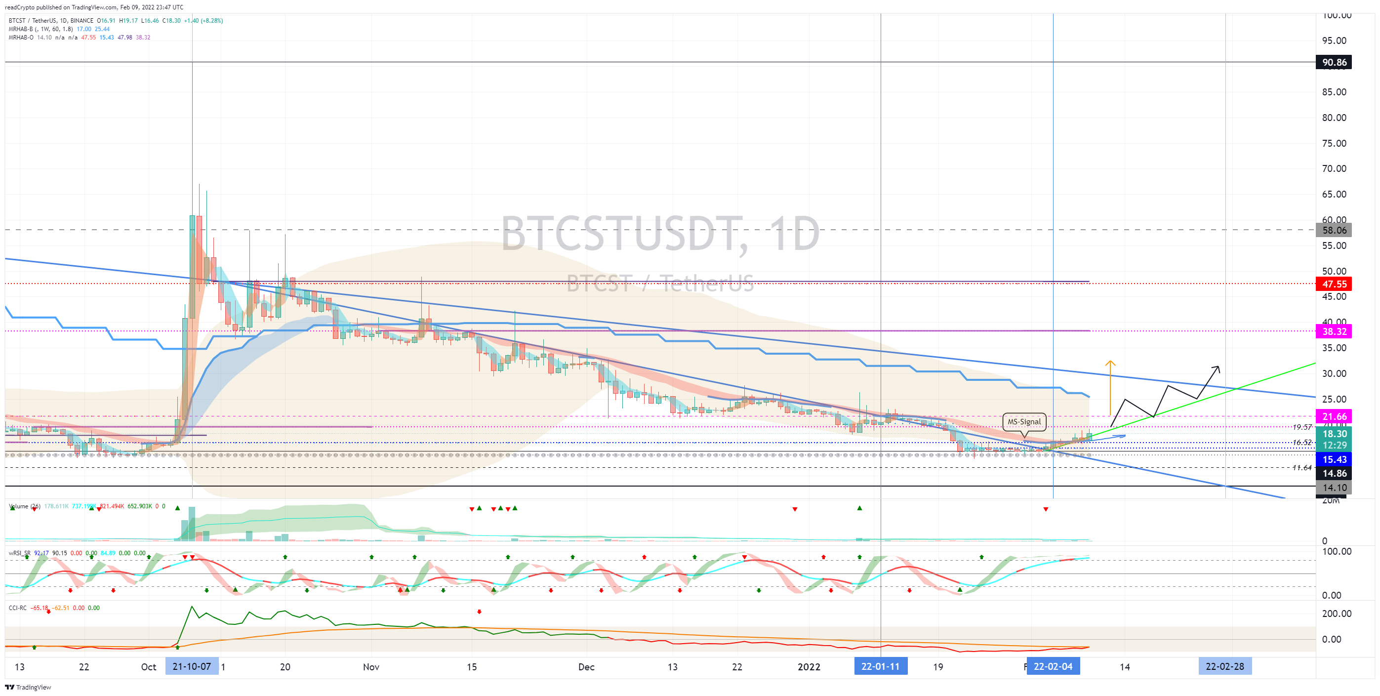 BINANCE:BTCSTUSDT Chart Image by readCrypto