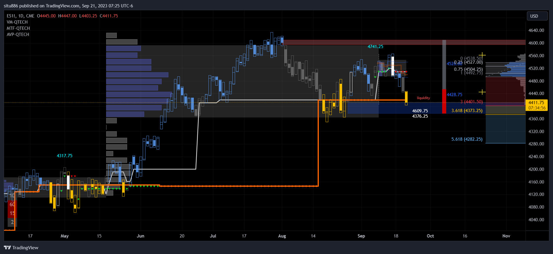 CME_MINI:ES1! Chart Image by situ886