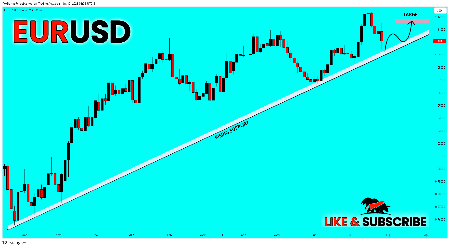 FX:EURUSD Chart Image by ProSignalsFx