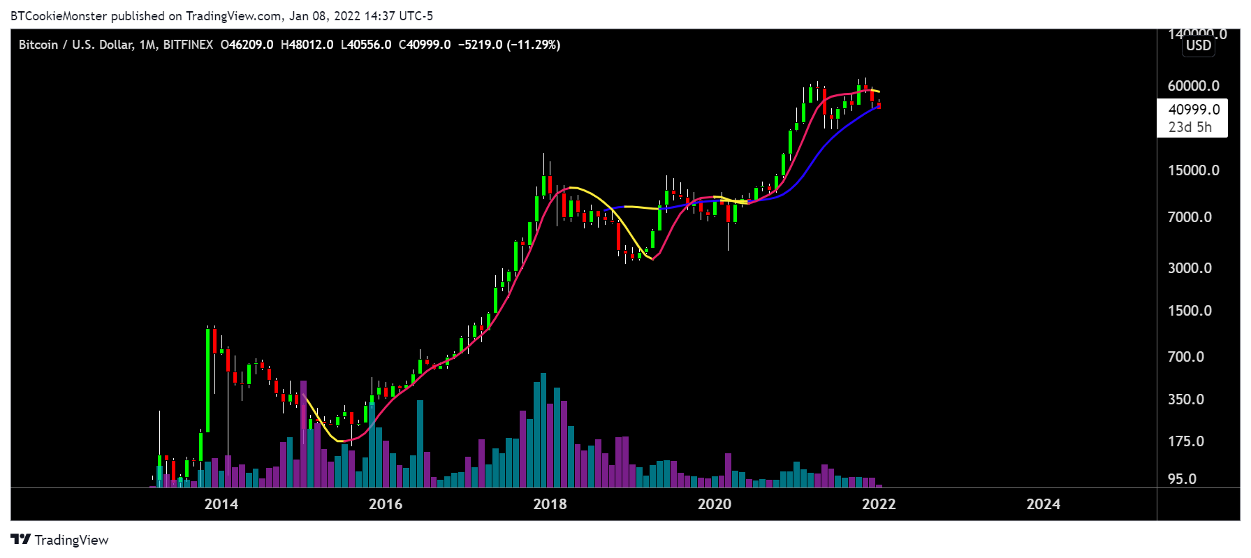 BITFINEX:BTCUSD Chart Image by BTCookieMonster