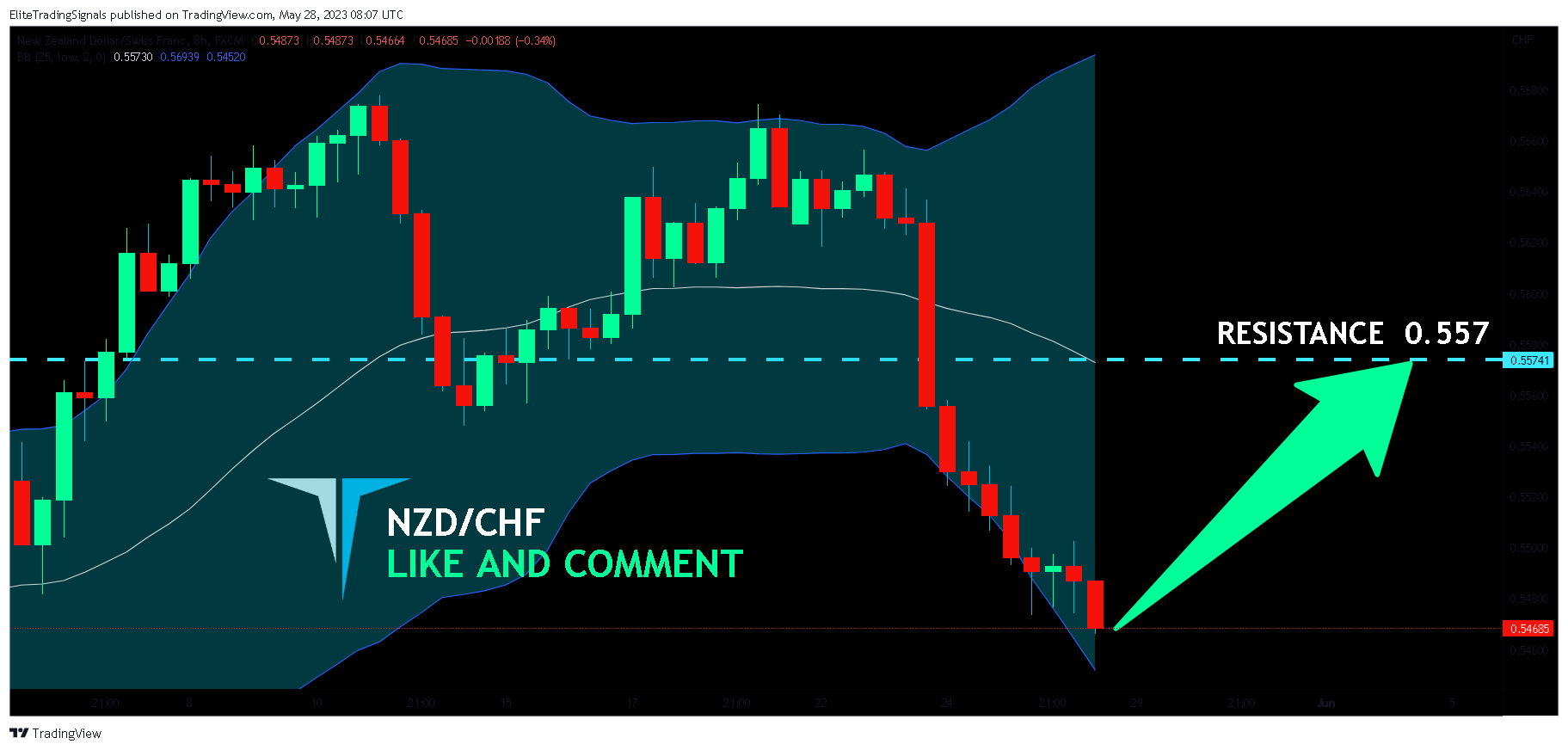 FX:NZDCHF Chart Image by EliteTradingSignals