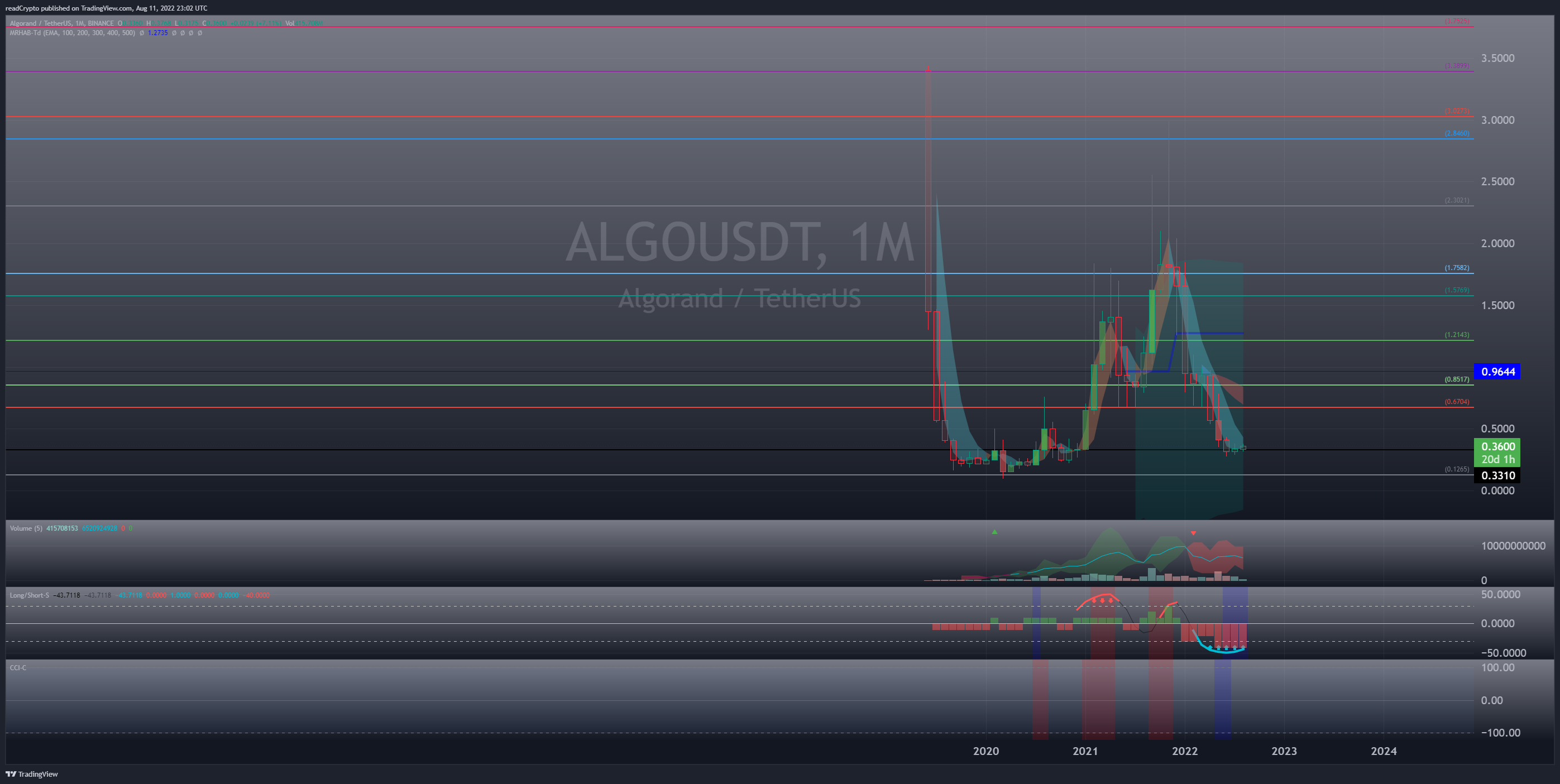 BINANCE:ALGOUSDT Chart Image by readCrypto