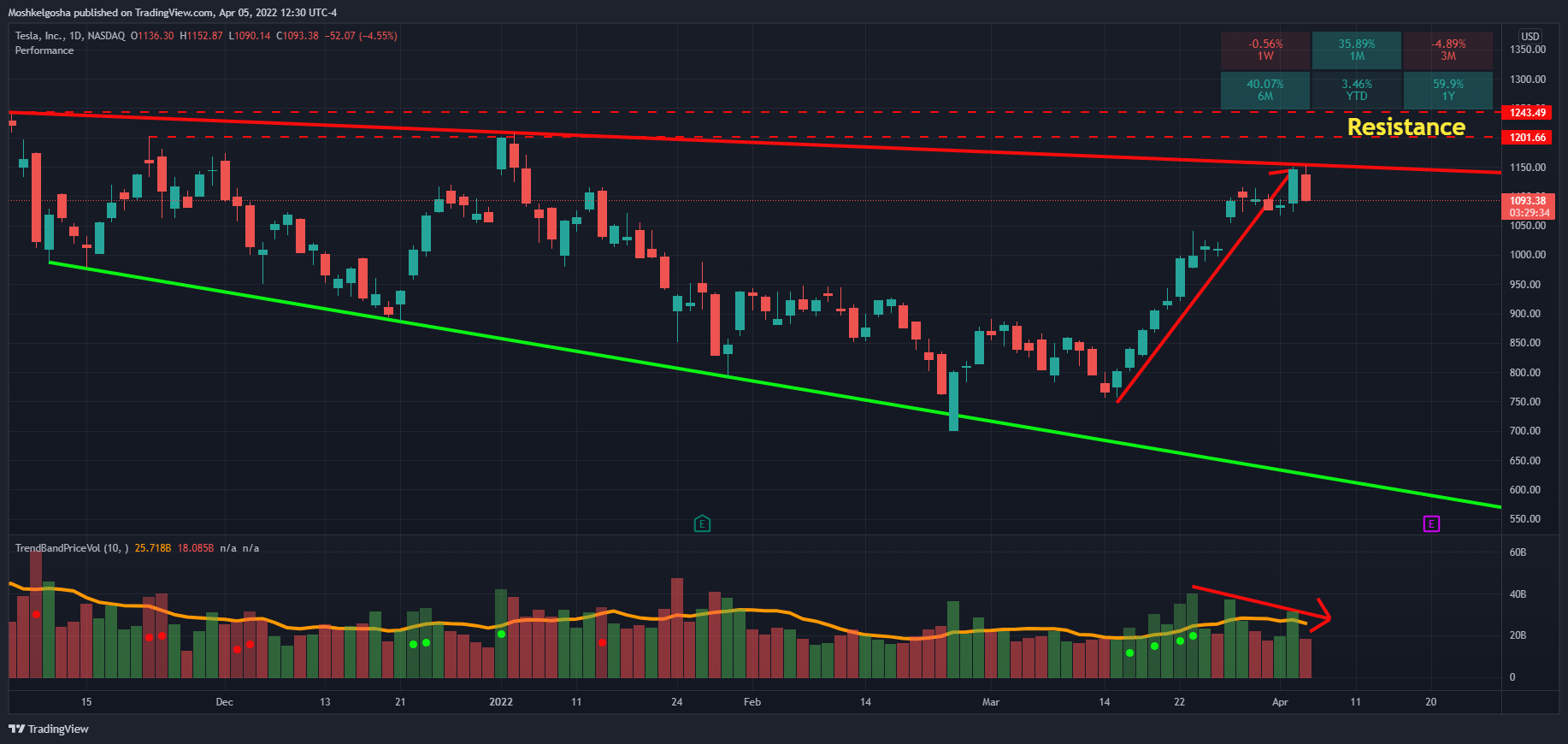 NASDAQ:TSLA Chart Image by Moshkelgosha