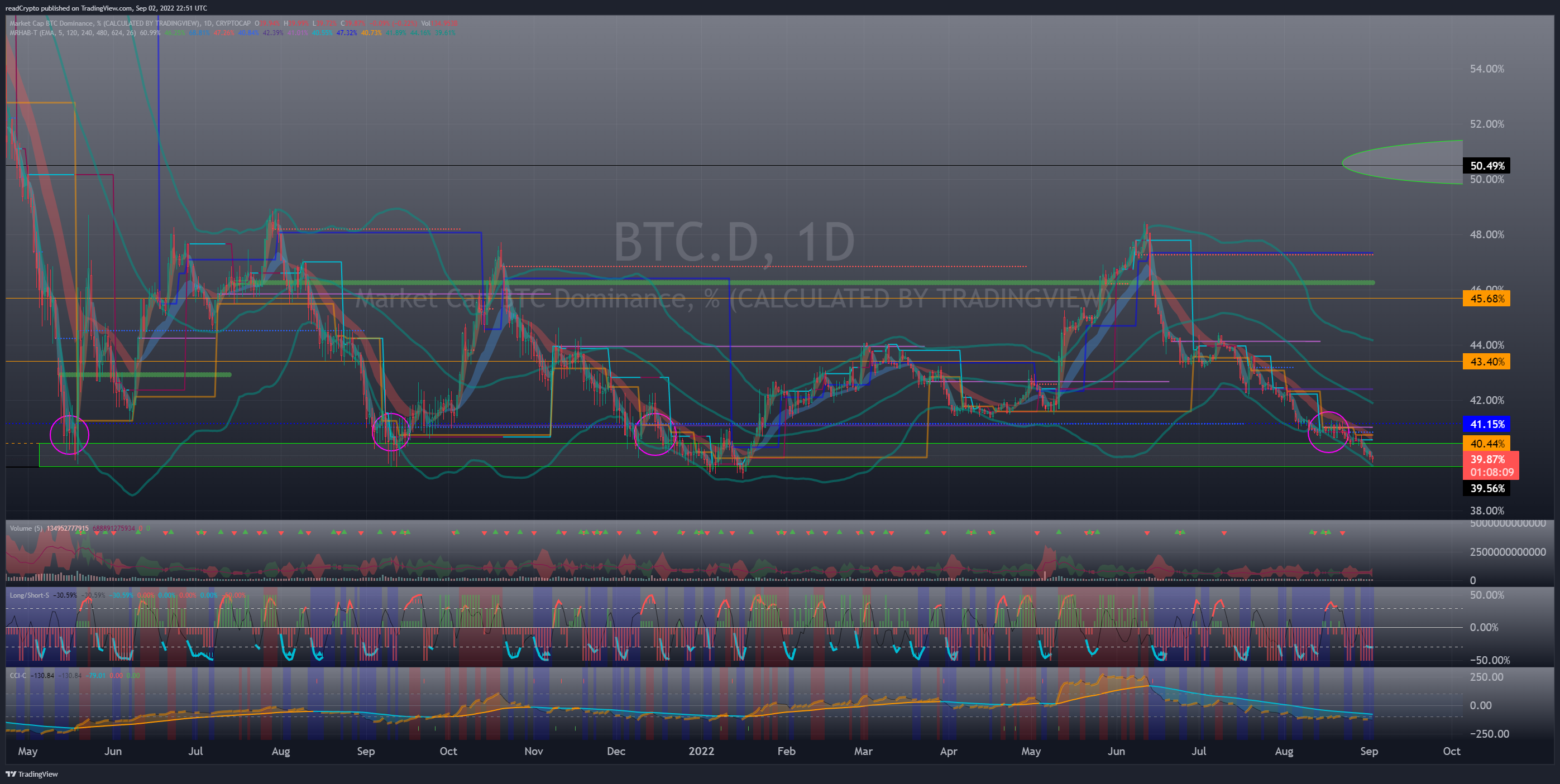 CRYPTOCAP:BTC.D Chart Image by readCrypto