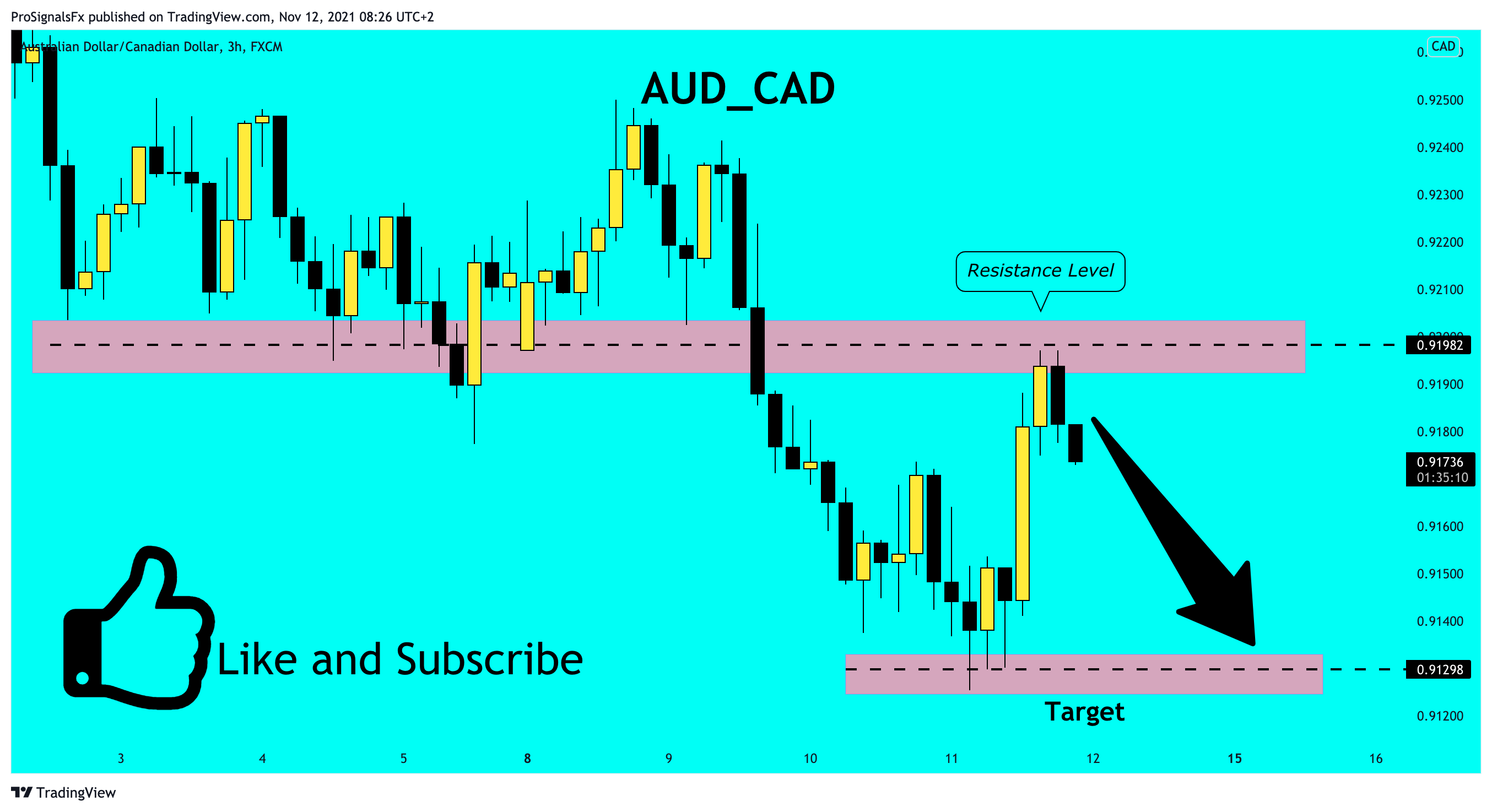 FX:AUDCAD Chart Image by ProSignalsFx